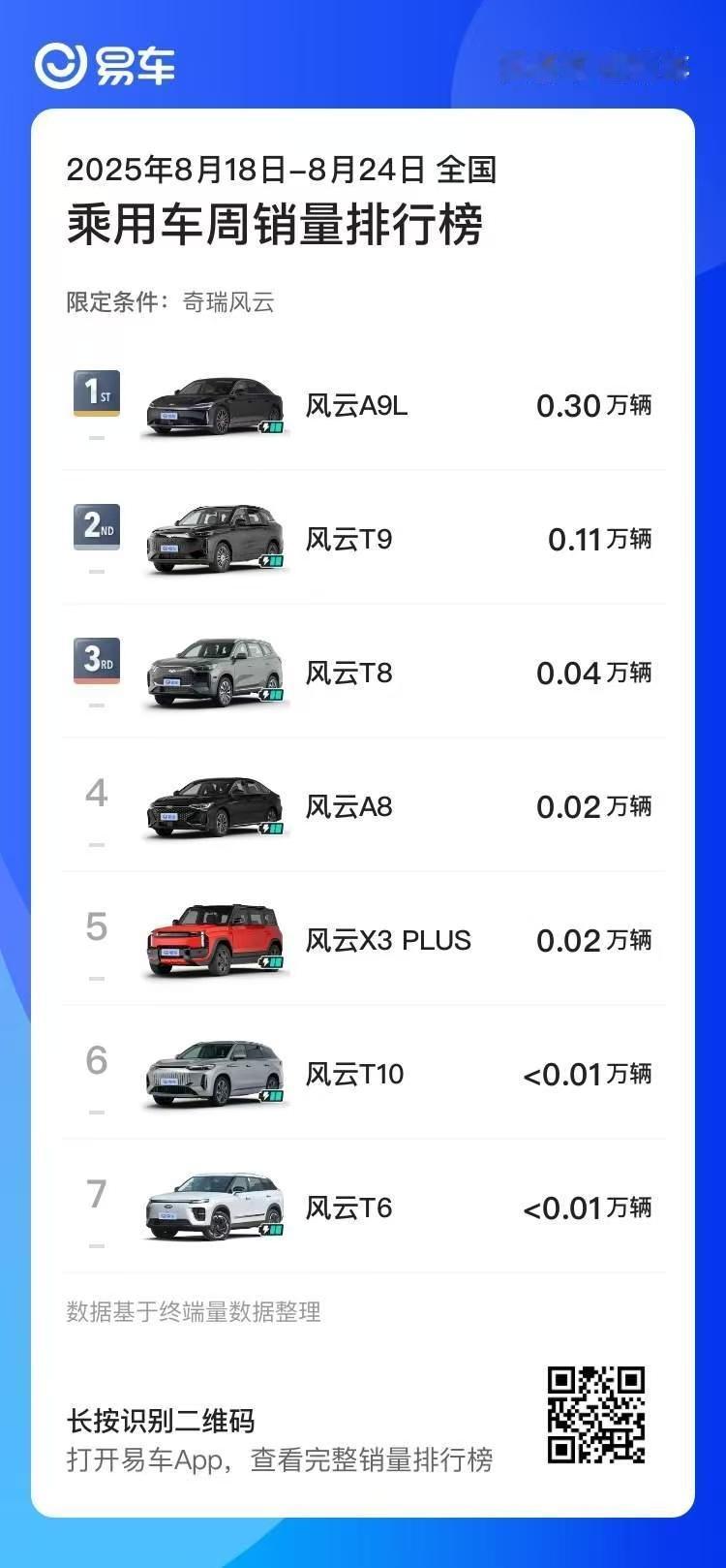 在风云A9L上市前，奇瑞这两年的新能源转型不是很顺利，一直没有爆款车型诞生。
