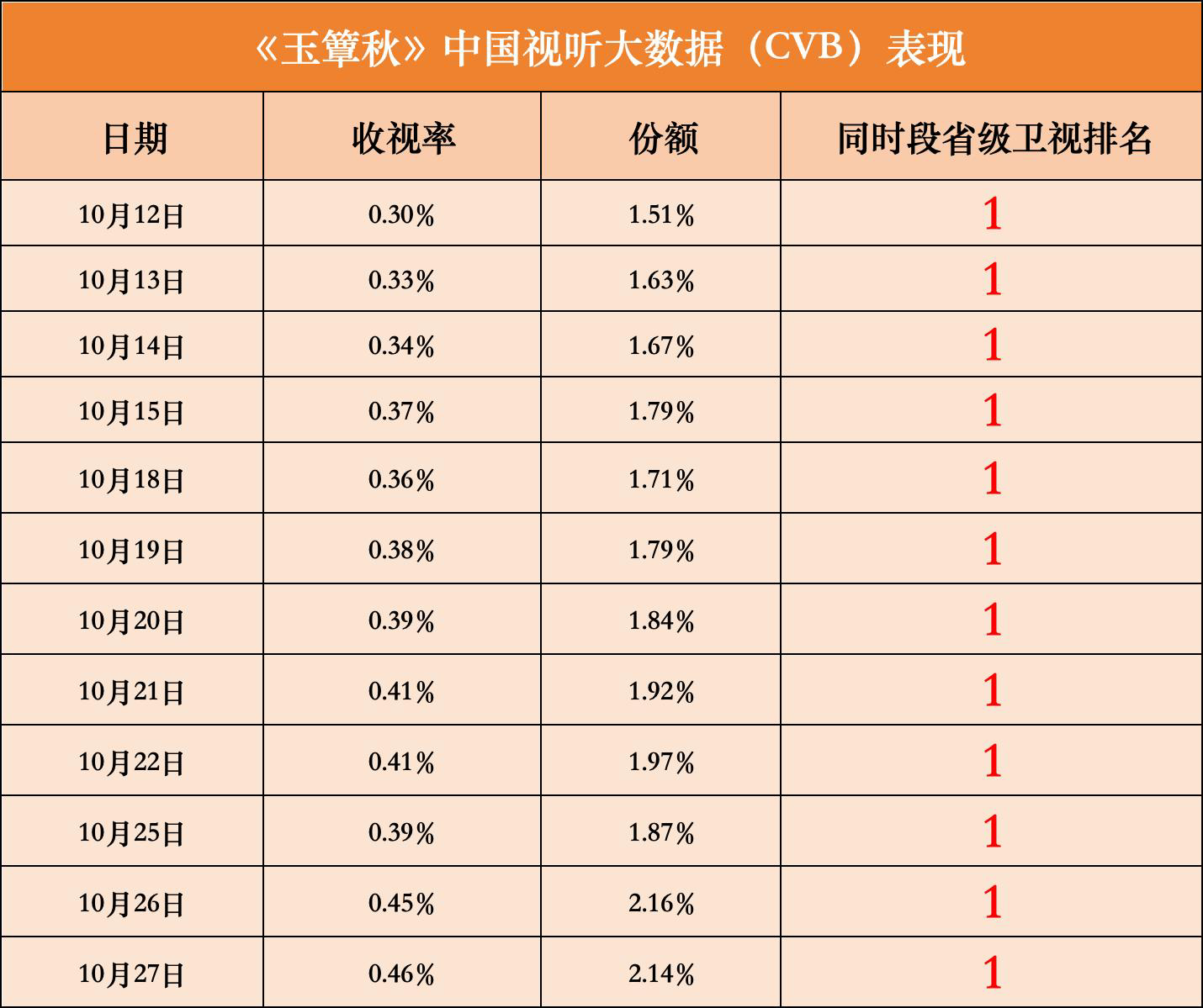 玉簟秋CVB收视首破0.5收视稳步向上，突破0.5关口！《玉簟秋》斩获CVB12