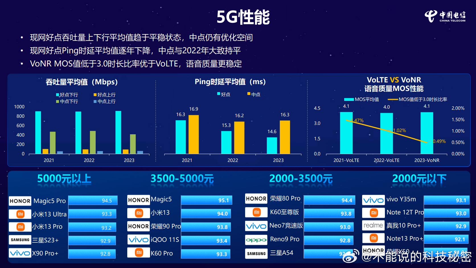 2023年电信终端洞察报告中，Magic 5及Magic 5 Pro分别获得各自