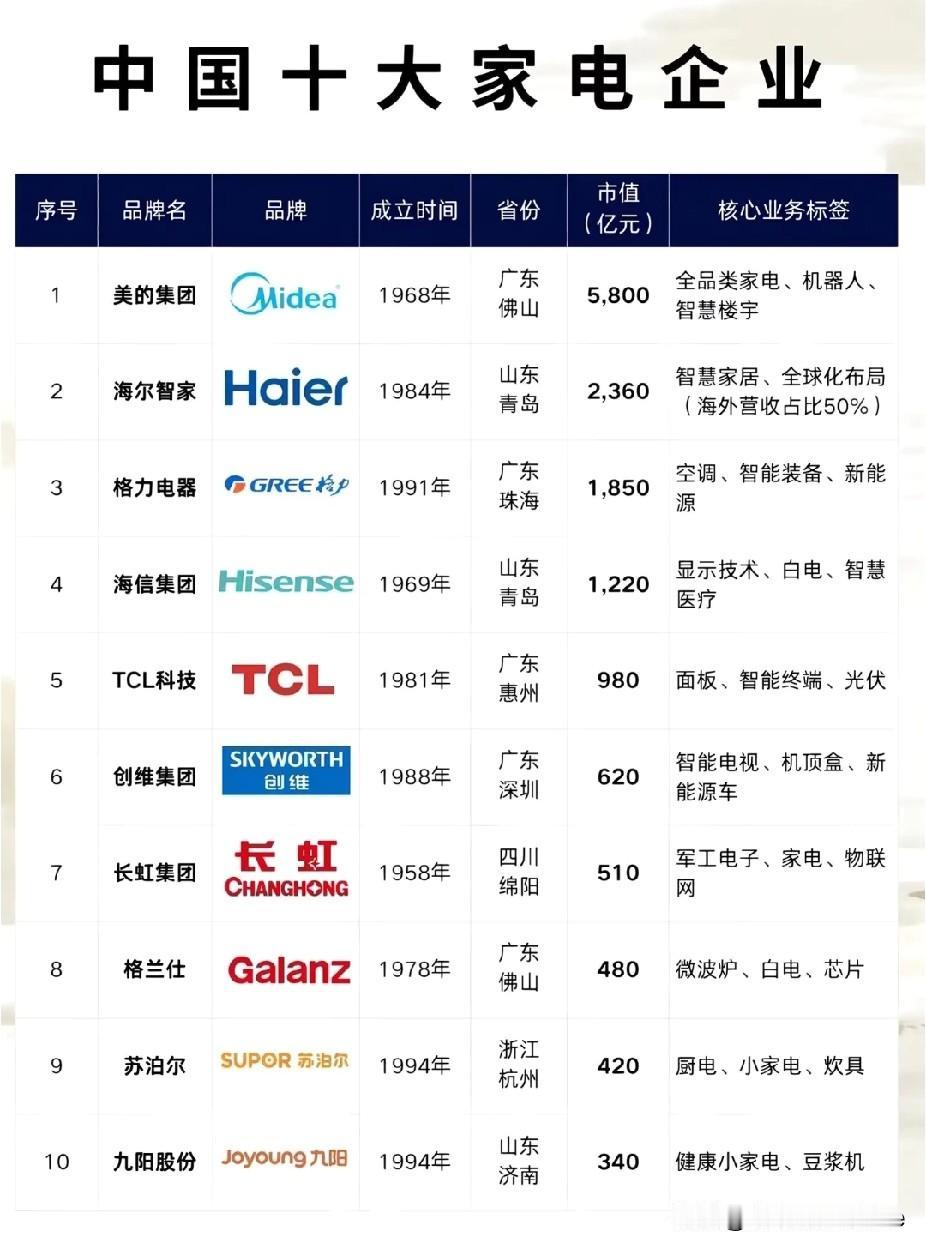 中国十大市值家电企业。