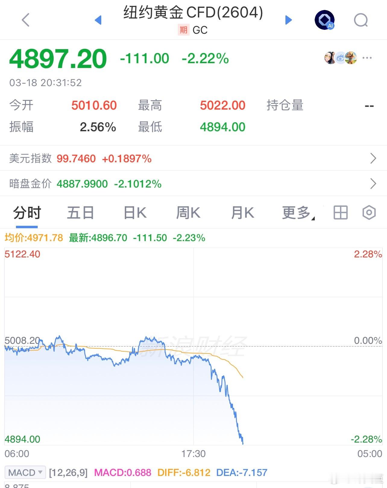 国际金价跌破4900美元。 金价 黄金