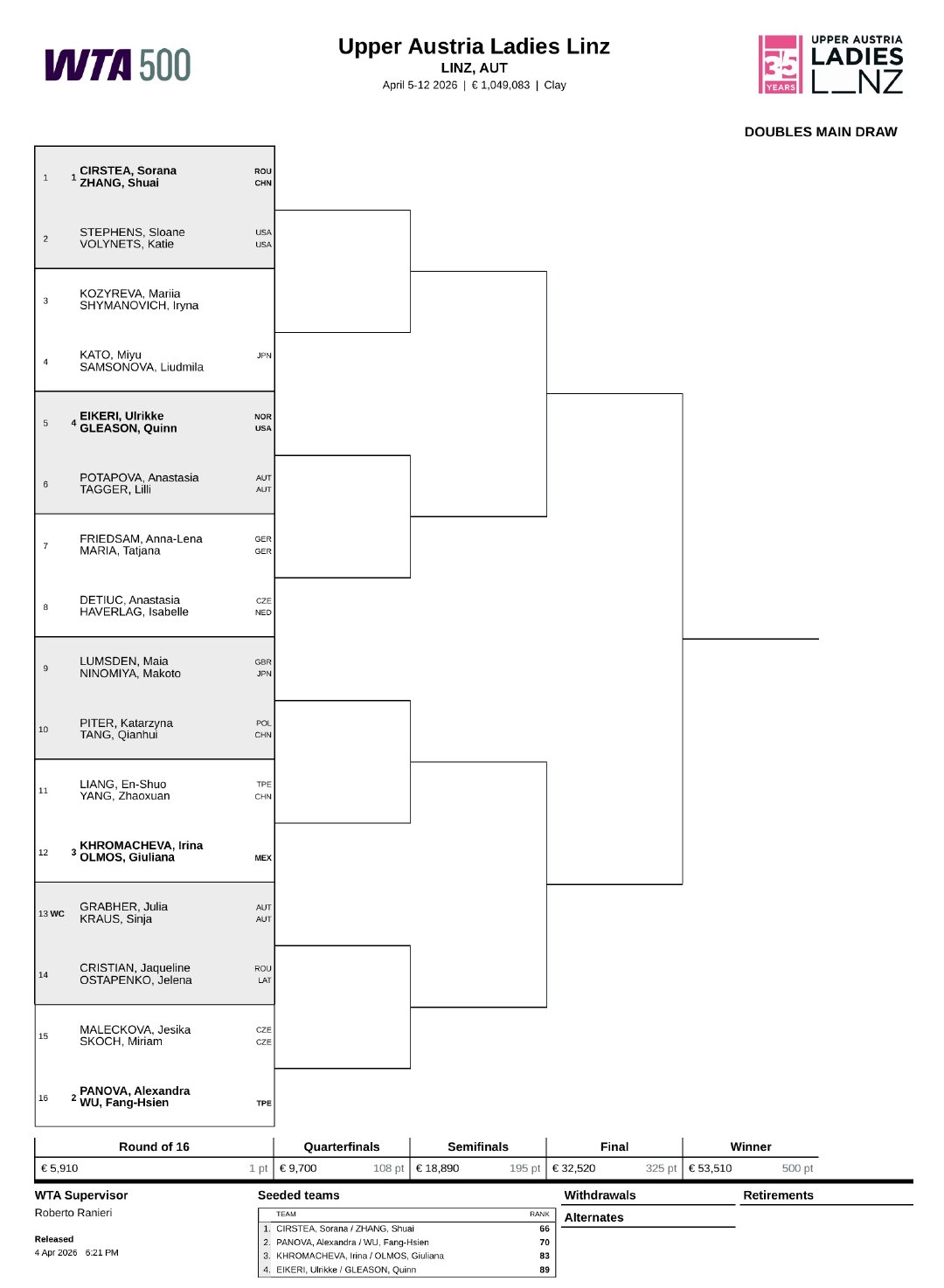 WTA500林茨站双打签表👀张帅/科斯蒂亚 vs 斯蒂文斯/沃利内茨汤千慧/皮