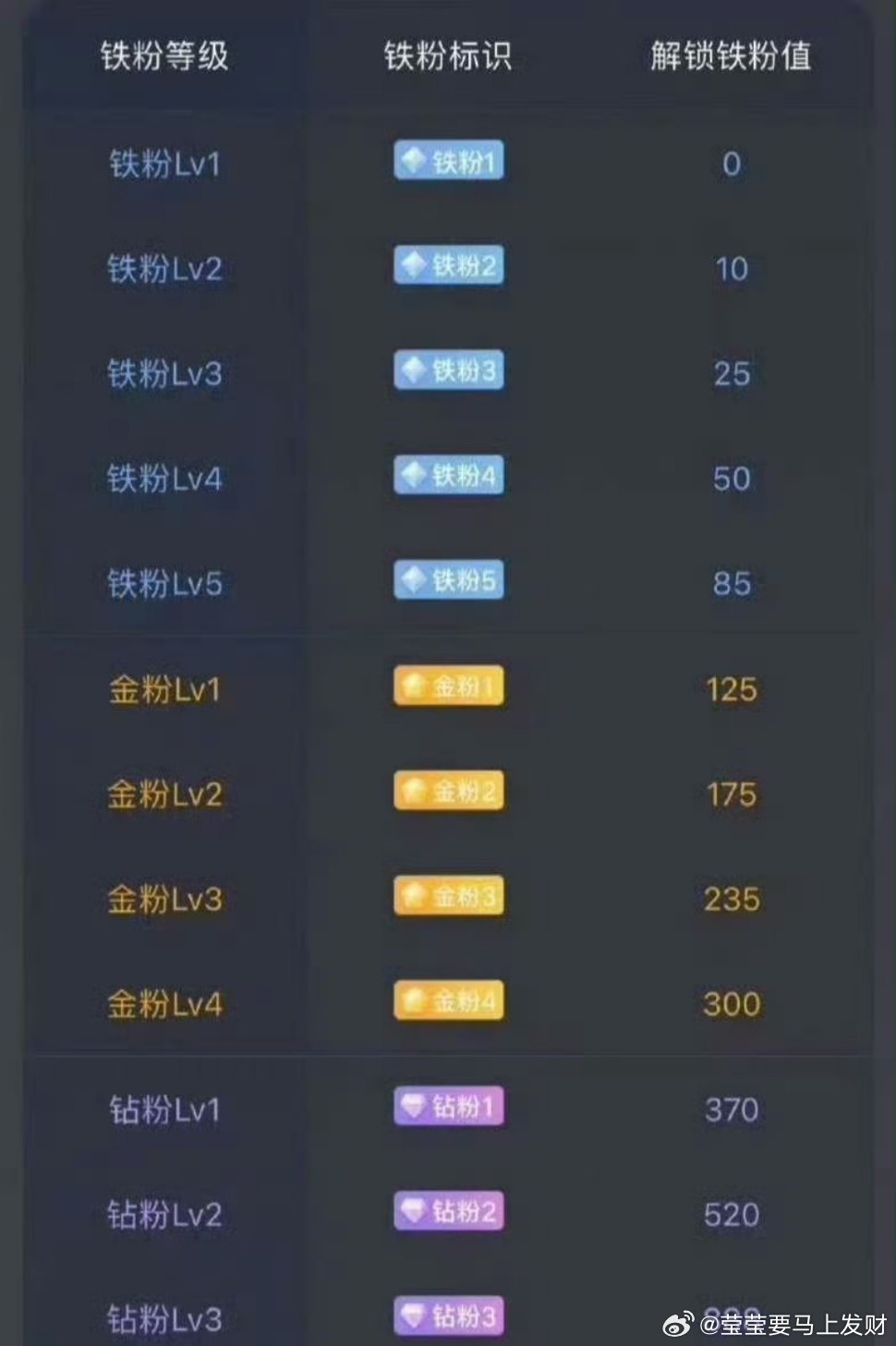 家人们早上好！马上开盘，铁粉刷168亮身份！多点赞互动提升铁粉等级，三连达标分享