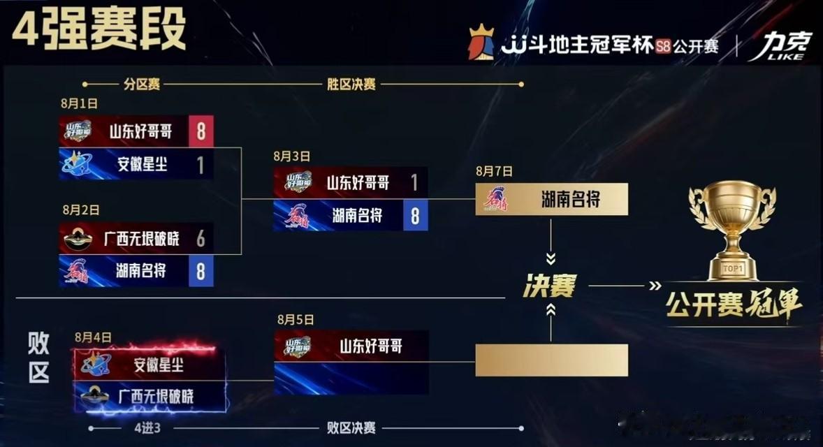 JJS8公开赛四强对战赛程如下图：
恭喜湖南名将8：1战胜山东好哥哥，第一个拿到
