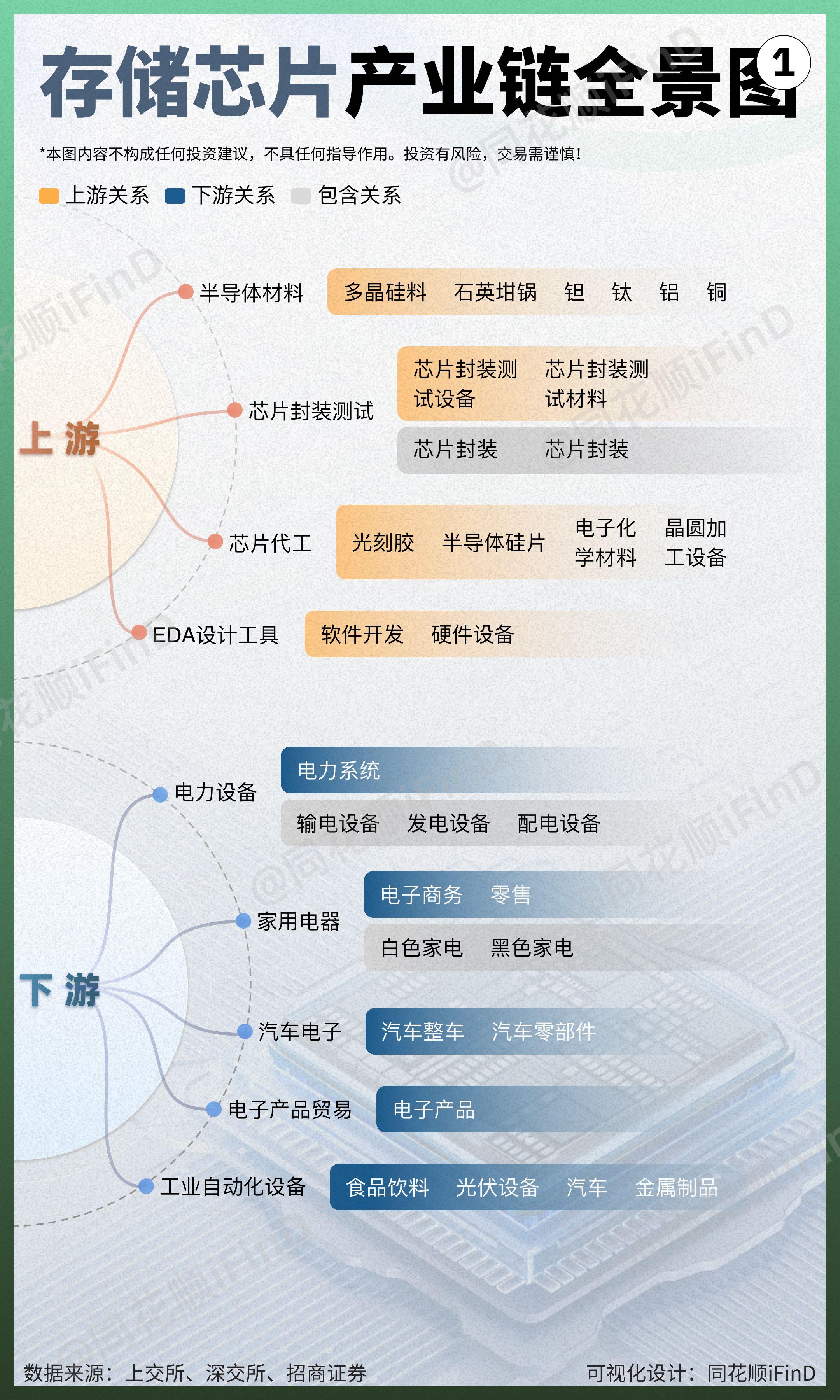 图解产业链08期｜存储芯片产业链全景图！7.11日，Omdia最新报告...