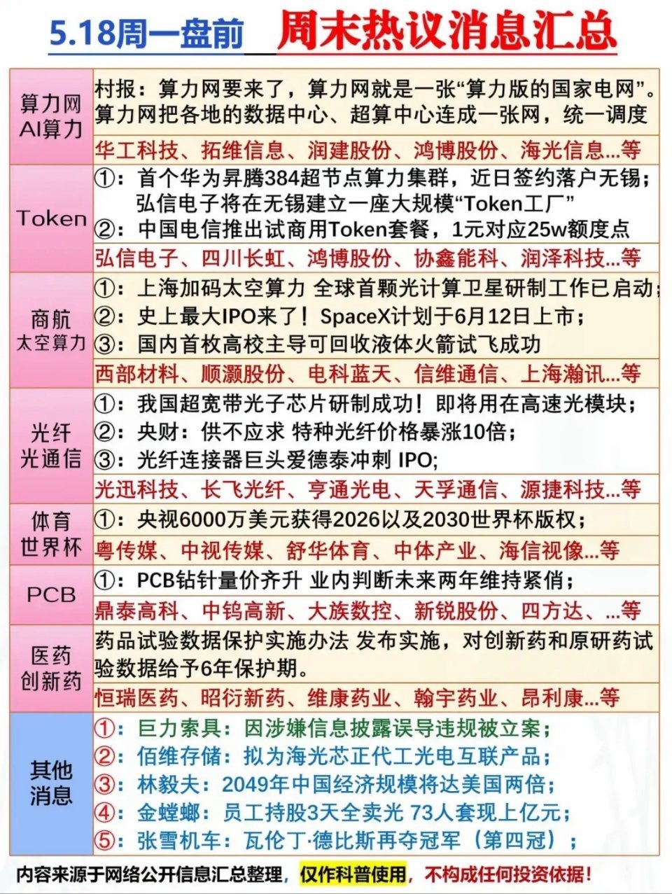 周一盘前：周末热议消息梳理周末市场消息集中在算力、AI、商航、光通信等方向。算力