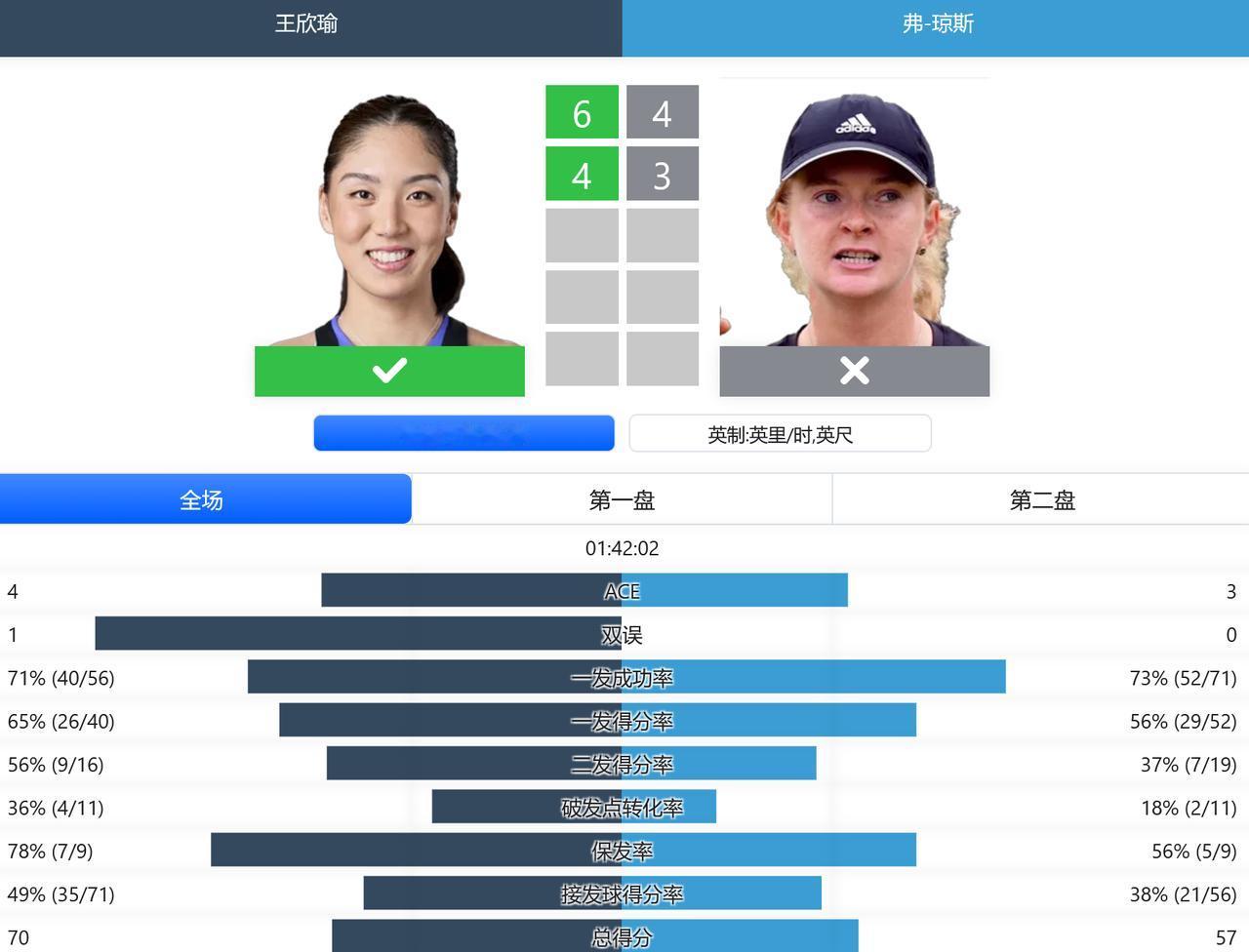 WTA250赛奥克兰站，在稍早前结束的女单四分之一决赛中，中国金花王欣瑜在6-4