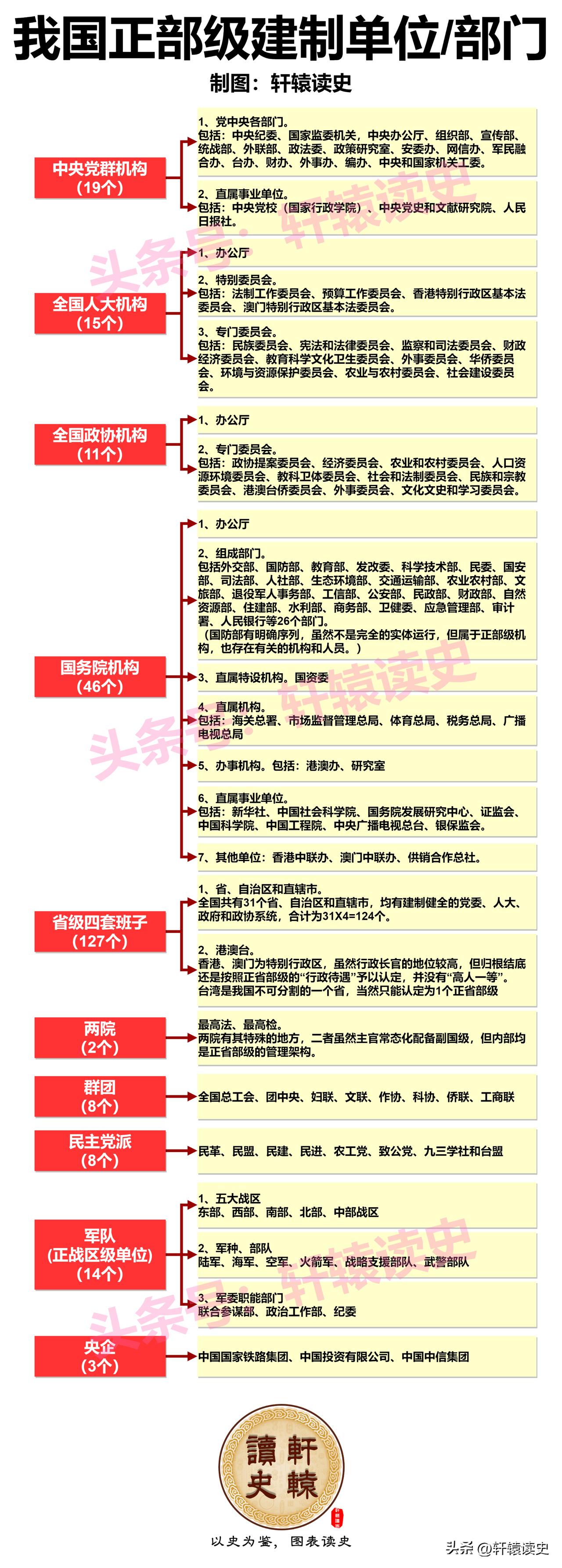 我国正部级建制单位到底有多少？
 
初步统计有253个正部级建制的单位或部门。
