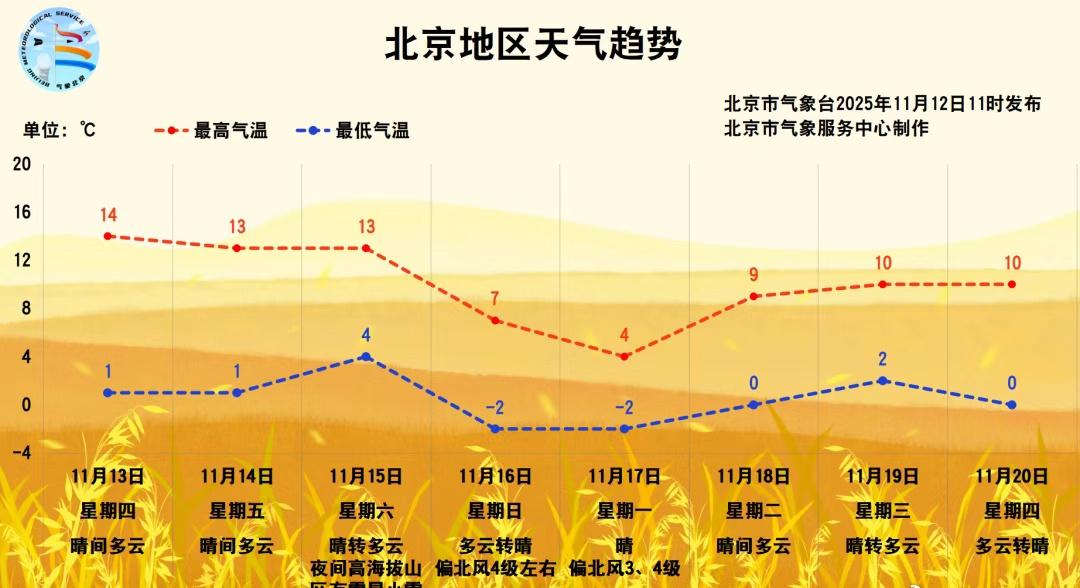 【今明两天晴空为主，适宜户外活动！周末迎大风降温】今明两天是以晴为主的天气，风力