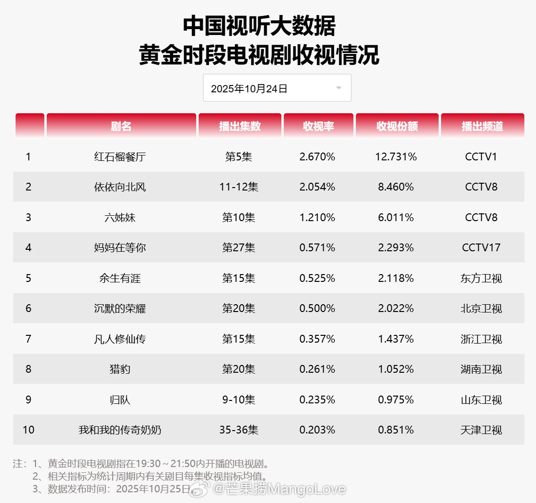 【2025年10月24日中国视听大数据CVB黄金档电视剧收视率日榜TOP10】1