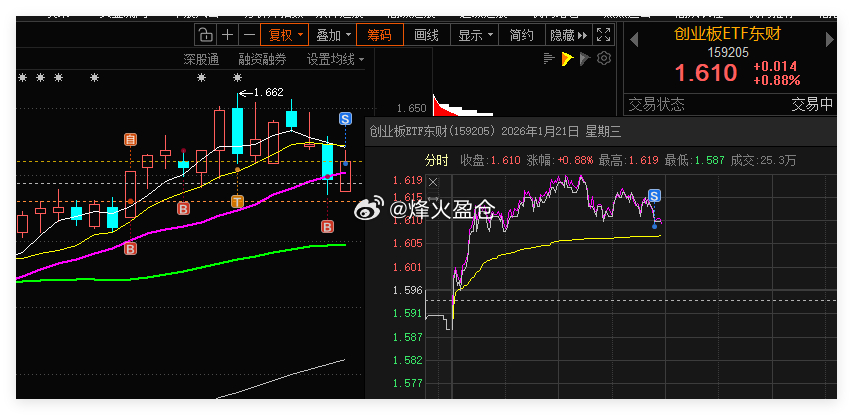 创业板ETF 手动交易一笔，通过日内做T或波段操作ETF，抓取波动差价，持续平滑