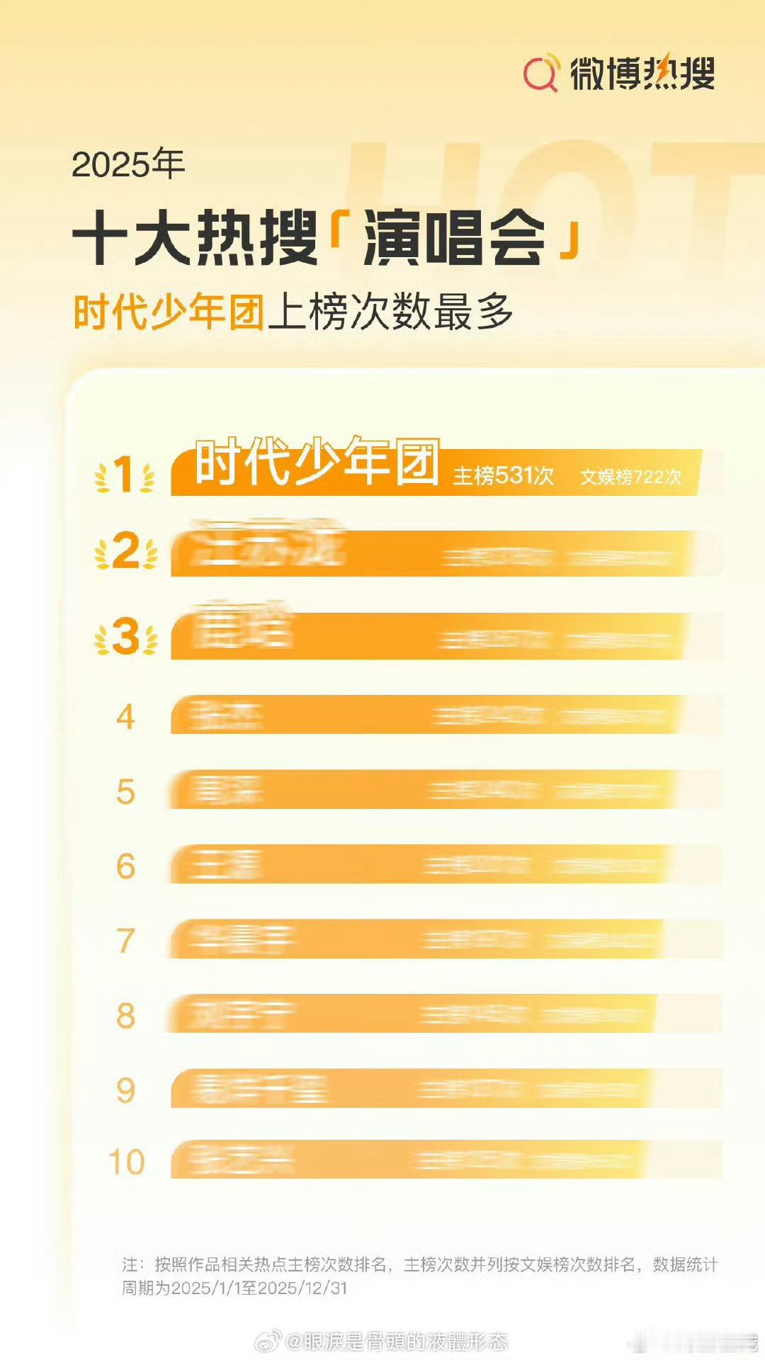 时代少年团2025演唱会上榜次数最多 新的一年也多多见面吧