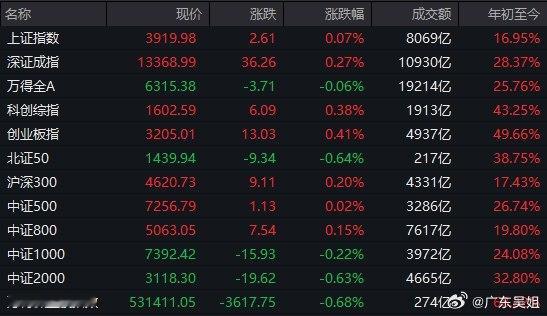 2025.12.23 收评｜权重稳指数，个股为何普遍低迷？今天市场走得很“拧巴”