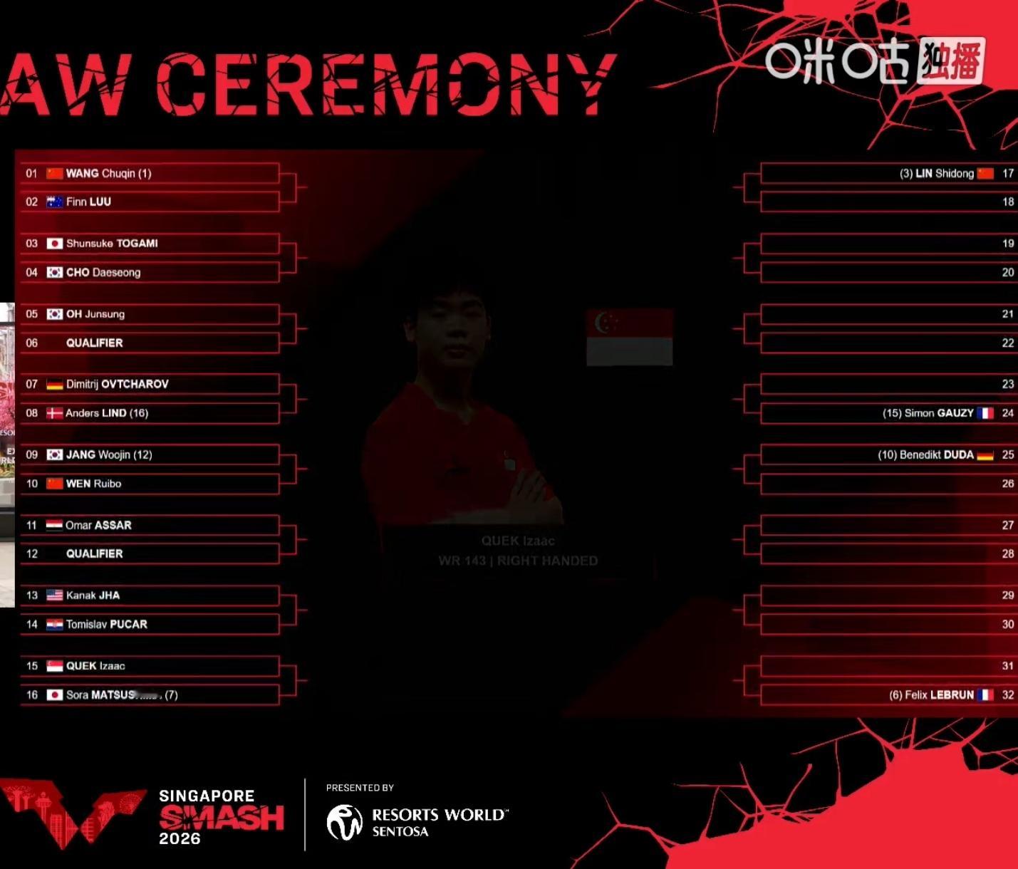 王楚钦 新加坡大满贯楚钦所在1/4区签表出炉楚钦VS卢伟、户上隼辅、赵大成、吴晙