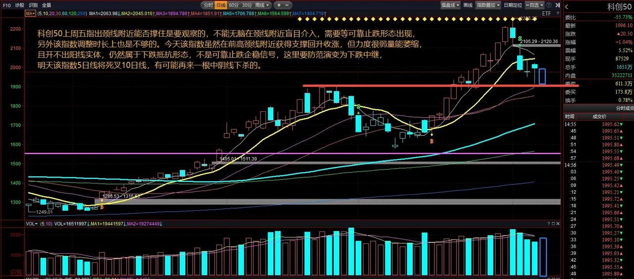 科创50上周五指出颈线附近能否撑住是要观察的，不能无脑在颈线附近盲目介入，需要等