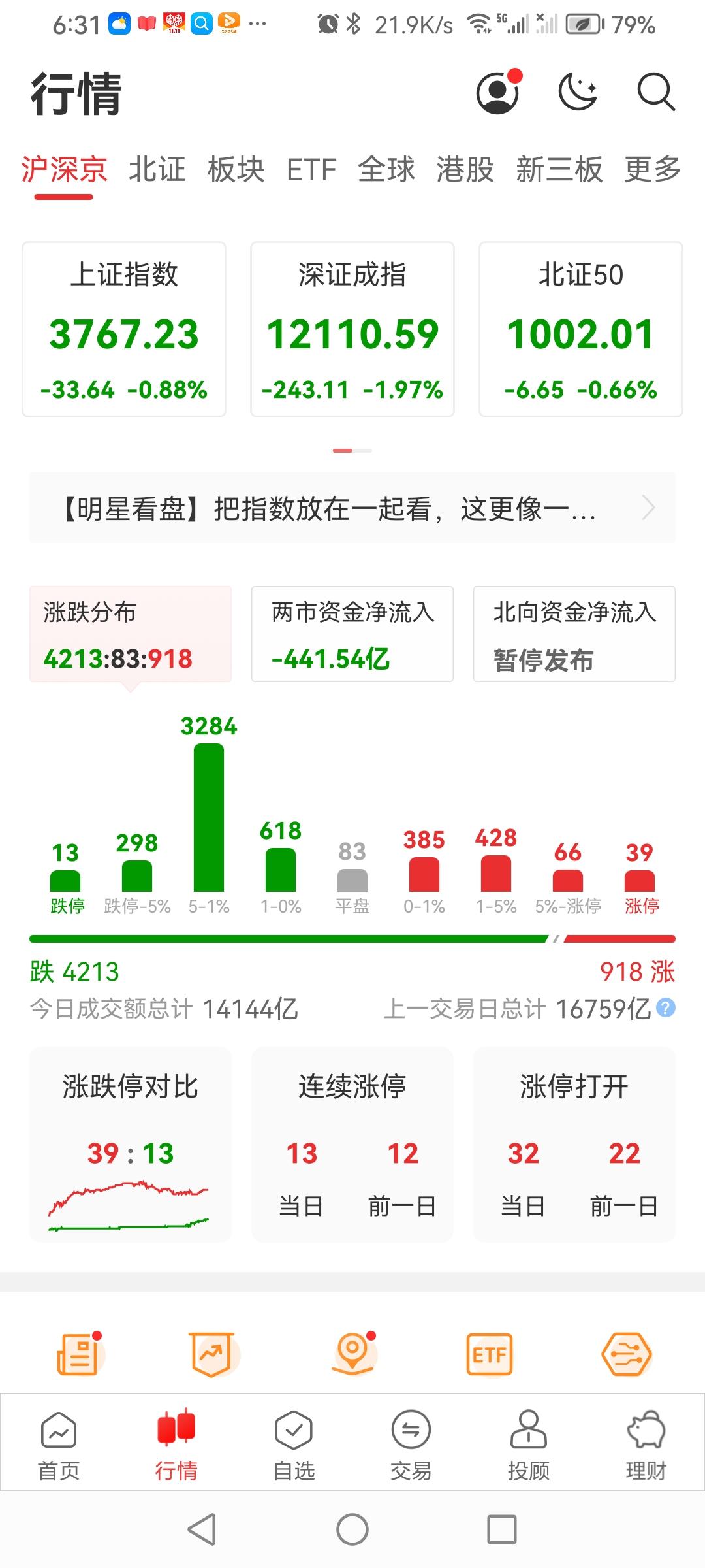 10.15日a股市场又是一个大调整！
早盘集体低开，震荡运行。截止收盘：三大股指
