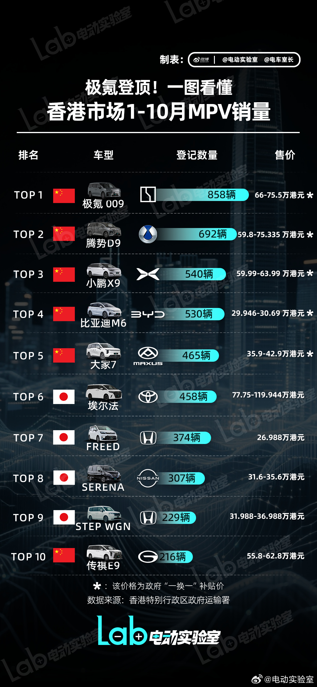 【一图看懂 香港市场1-10月MPV销量】还以为埃尔法称霸香港高端MPV市场？那