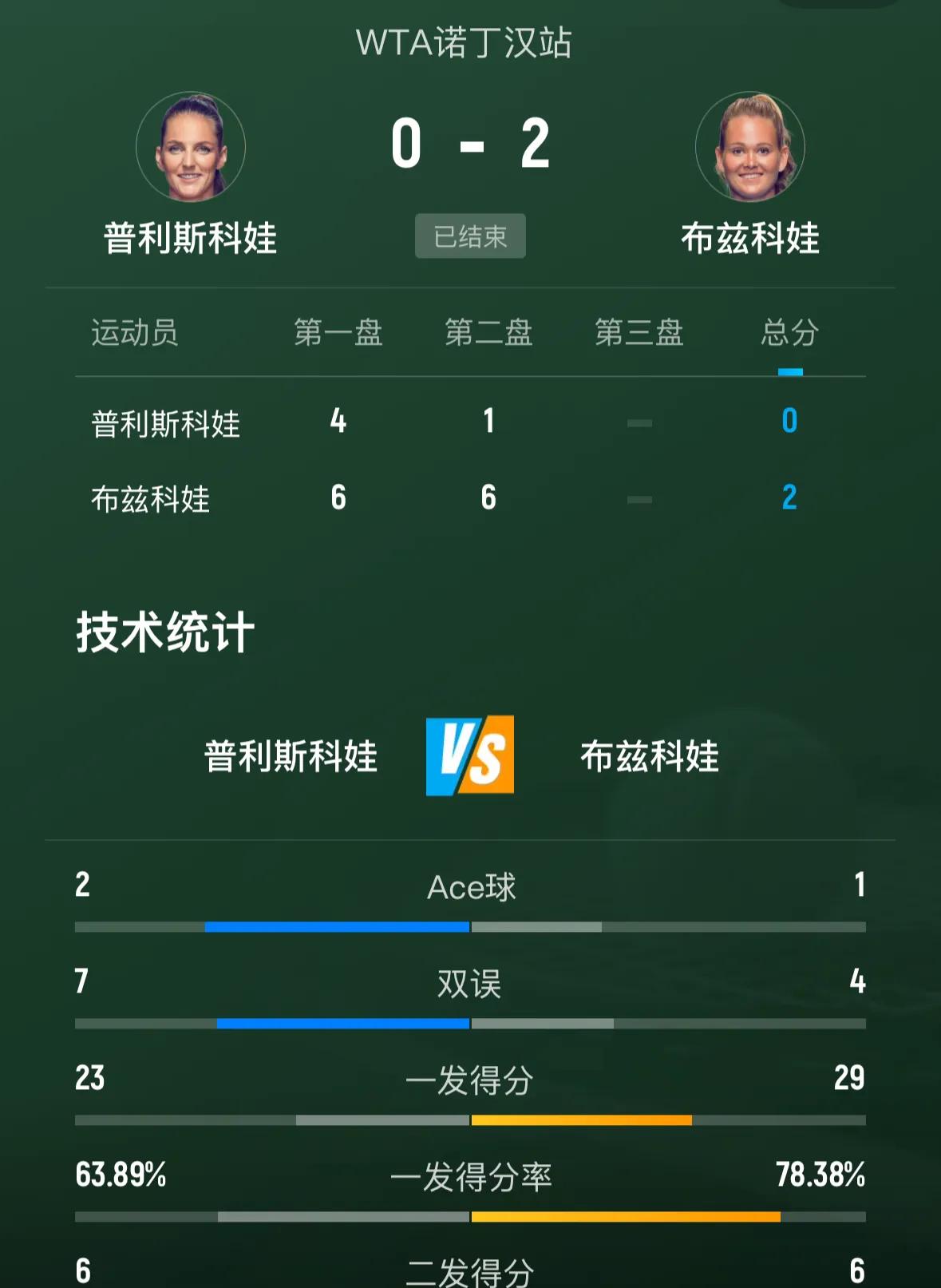 刚刚🔚的WTA250诺丁汉站女单半决赛第一场比赛，捷克德比战，卡普利斯科娃4-