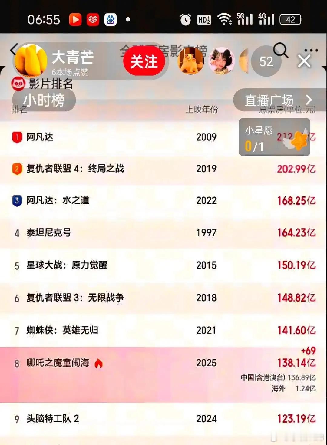 《哪吒2》的票房成绩真的很惊人。今晨达到138.14亿，这数字太震撼了！从之前的