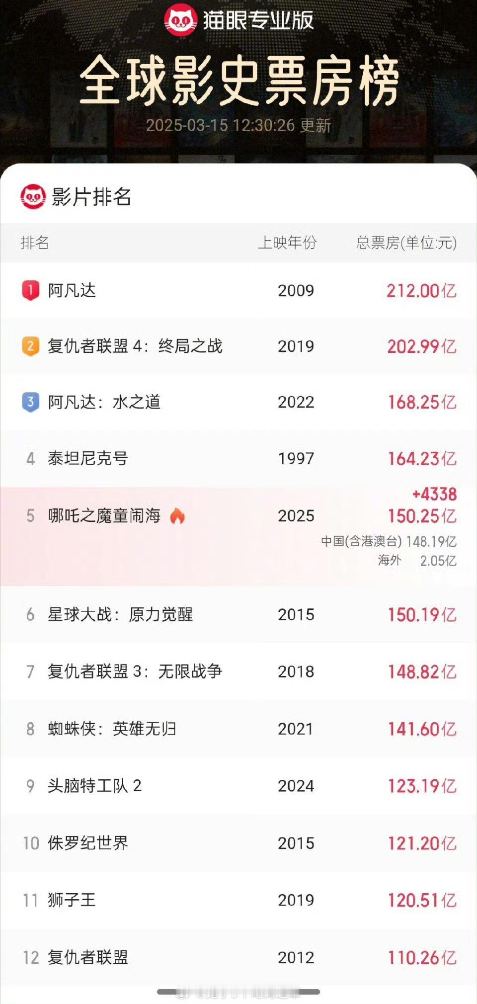 哪吒2破五 卧槽，真的闯进top5了！！！吒儿真的特别争气[送花花] ​​​