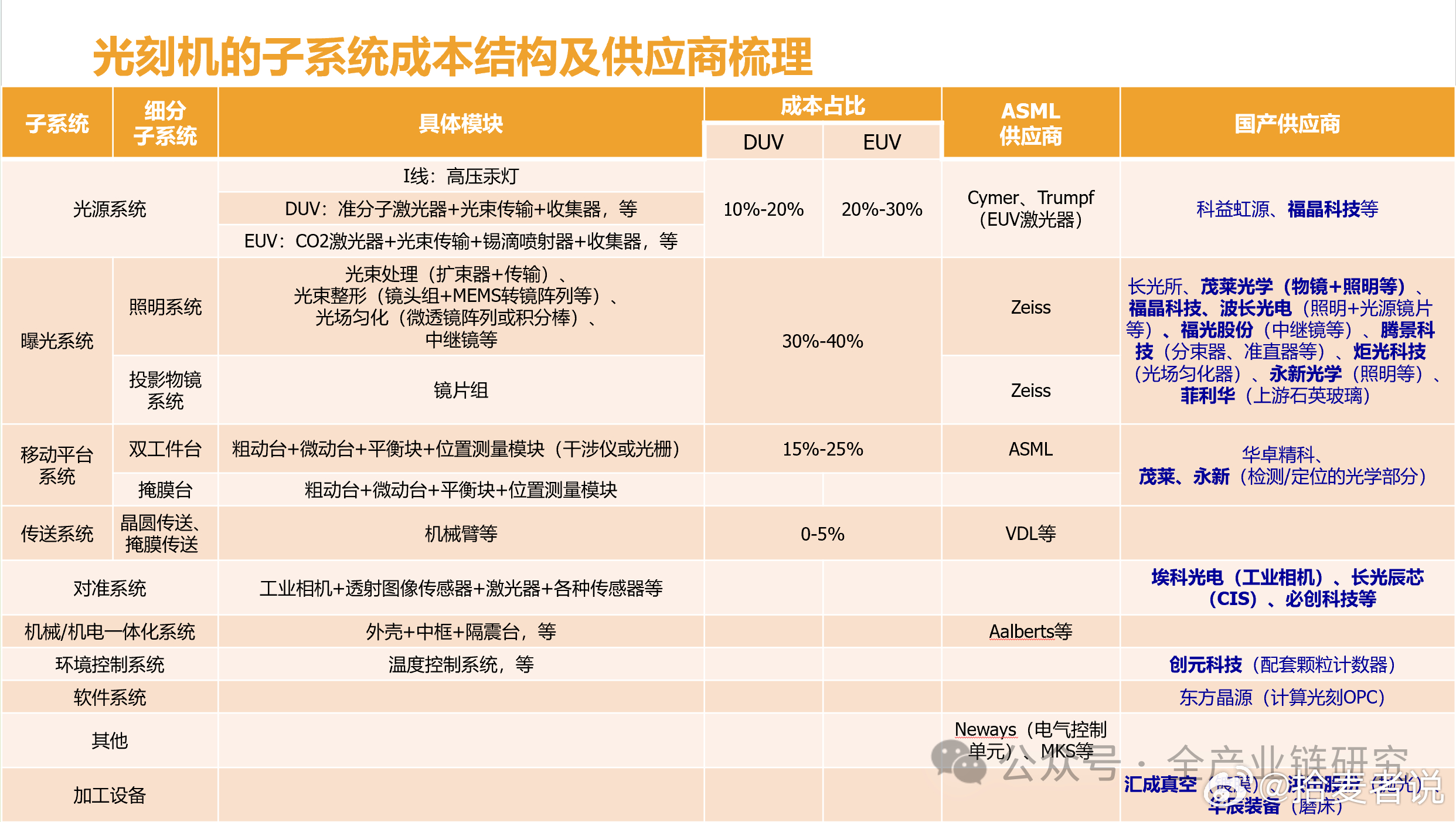 光刻机的子系统成本结构及供应商梳理 