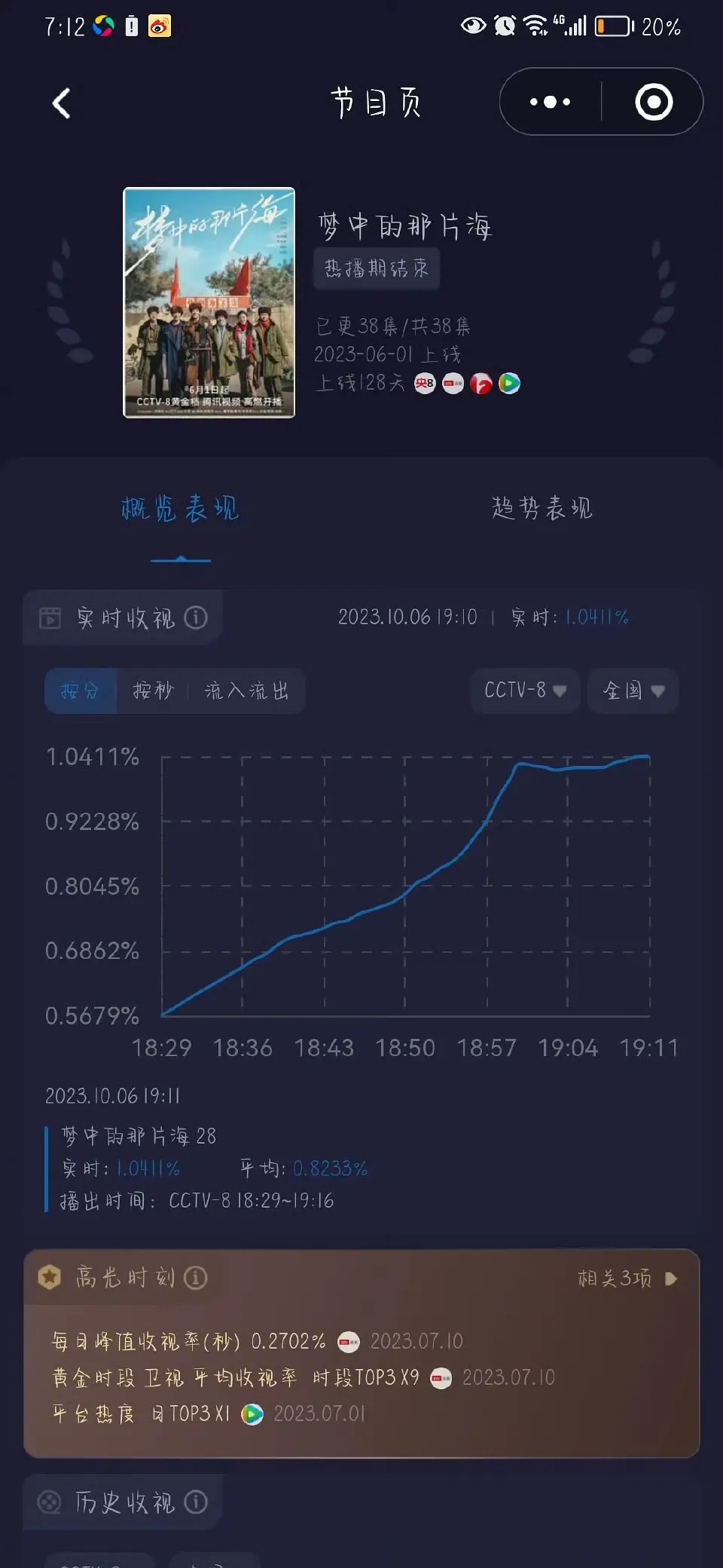 肖战《梦中的那片海》下午档破一，收视率直观的、准确地、客观地向市场反馈他们的喜好