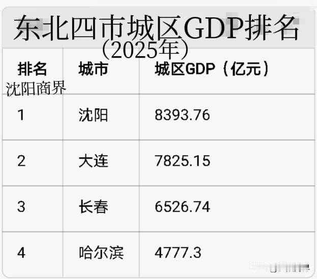 东北四市城区GDP排名：
第一名🥇沈阳
第二名🥈大连
第三名🥉长春
第四名