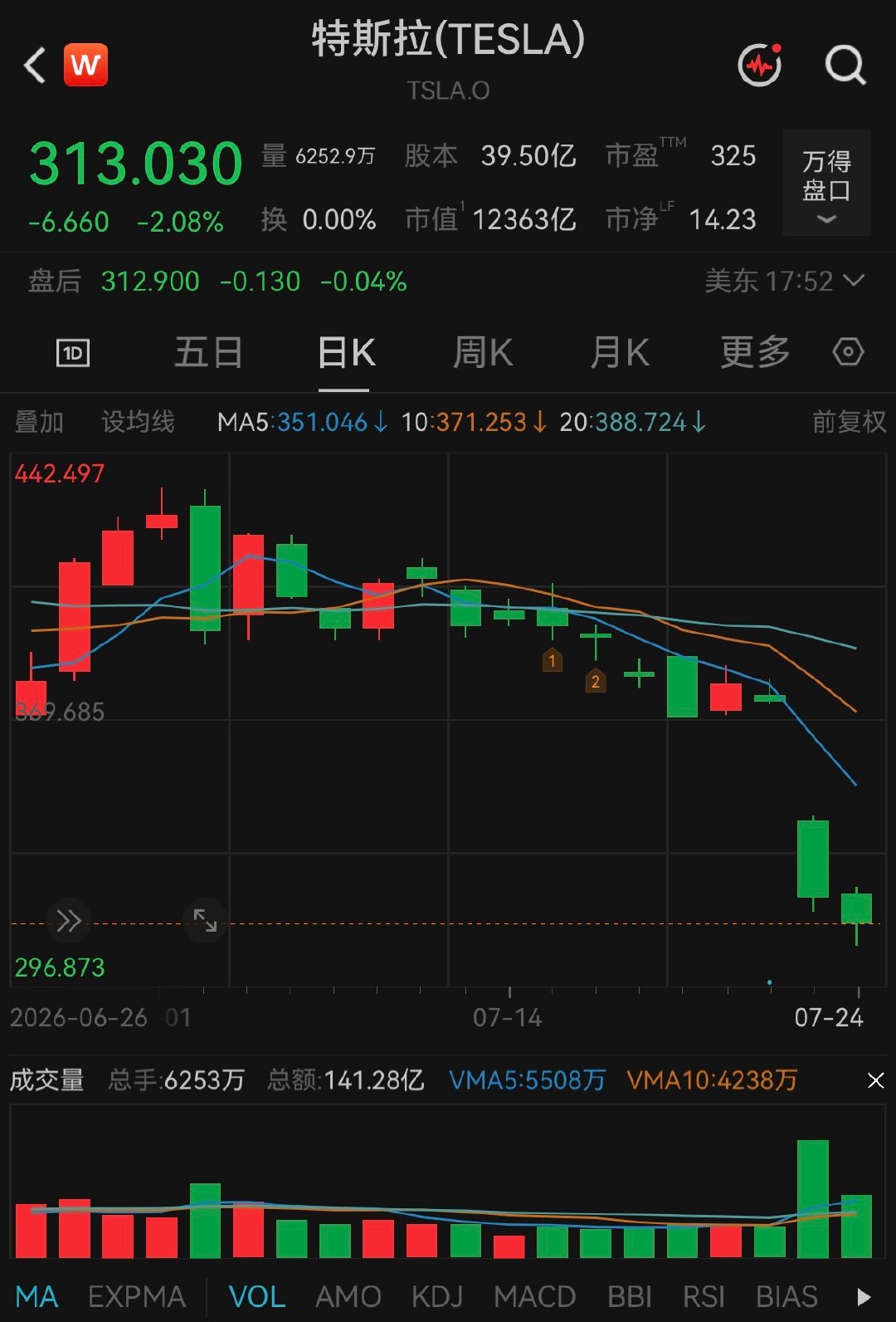 【特斯拉本周跌近18%】特斯拉跌麻了 7月25日，美股三大指数收盘涨跌不一，纳指