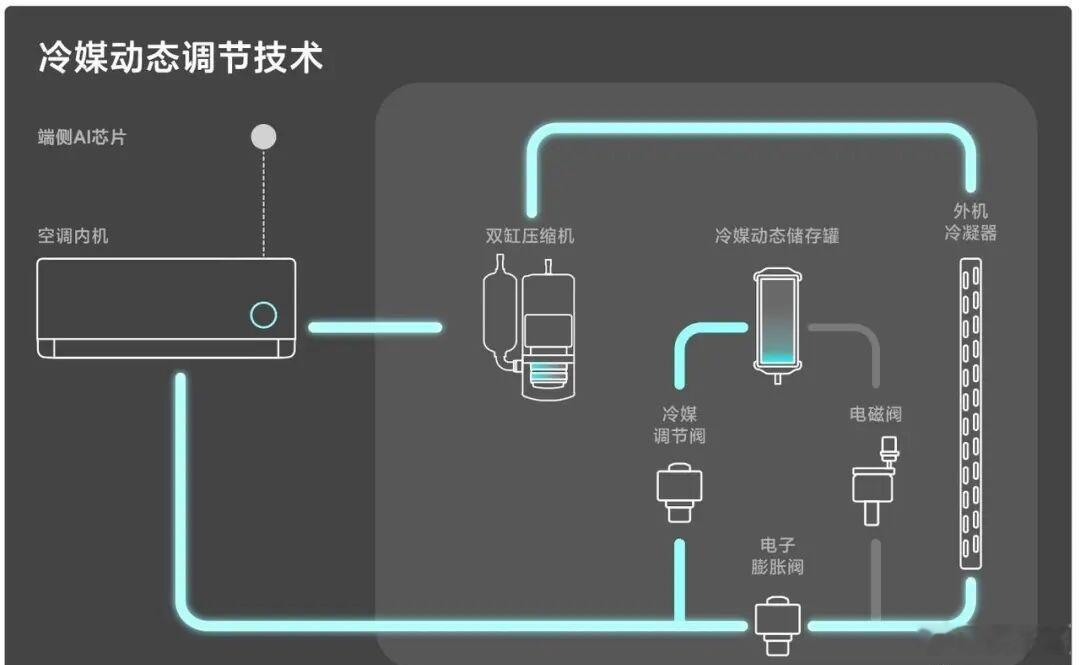 空调这几年到底进化了多少现在的空调不用调很低就特别冷了。 