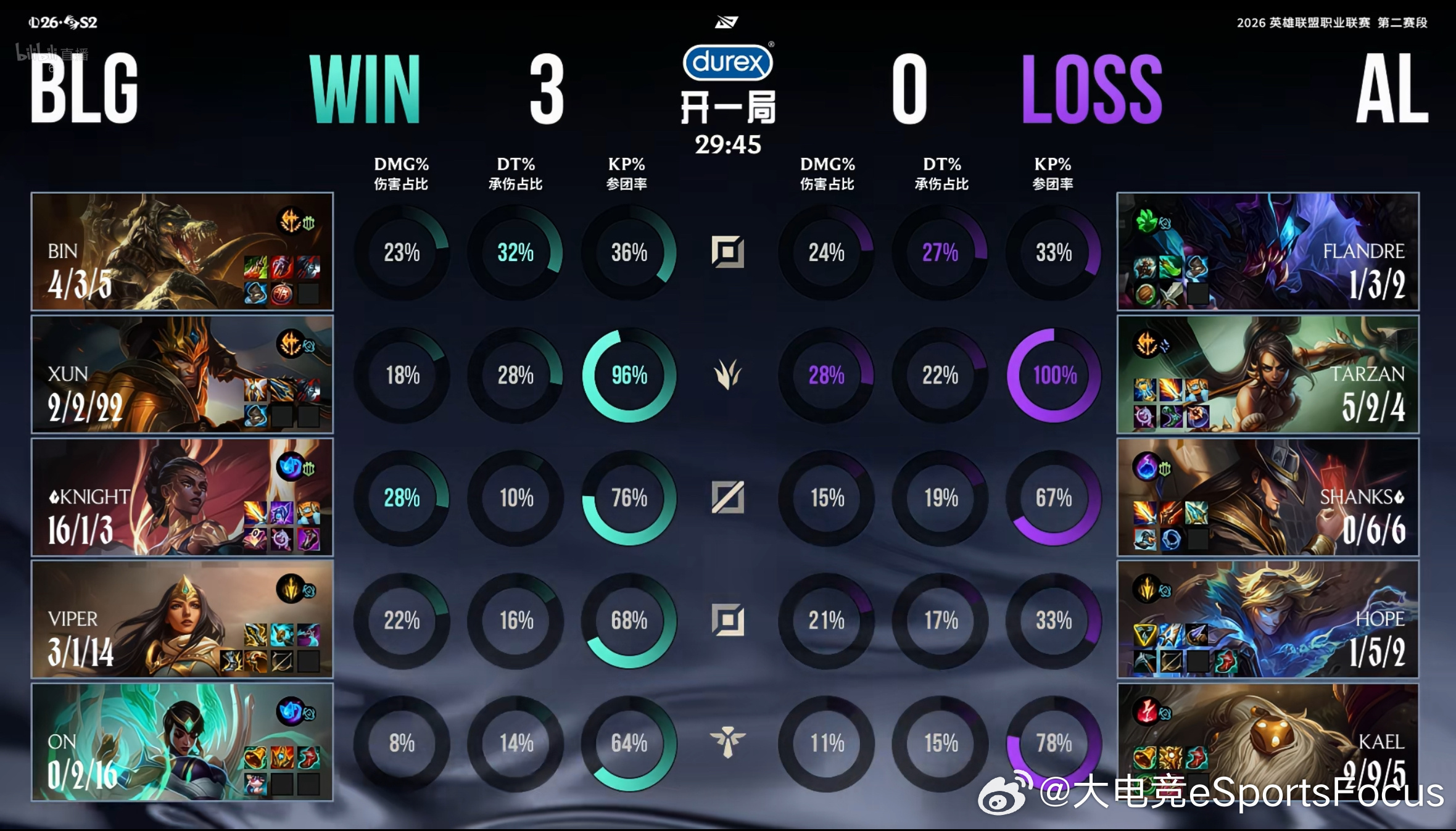 【2026LPL第二赛段淘汰赛 BLG 3-0 AL】本局赛后数据如下BLG战胜