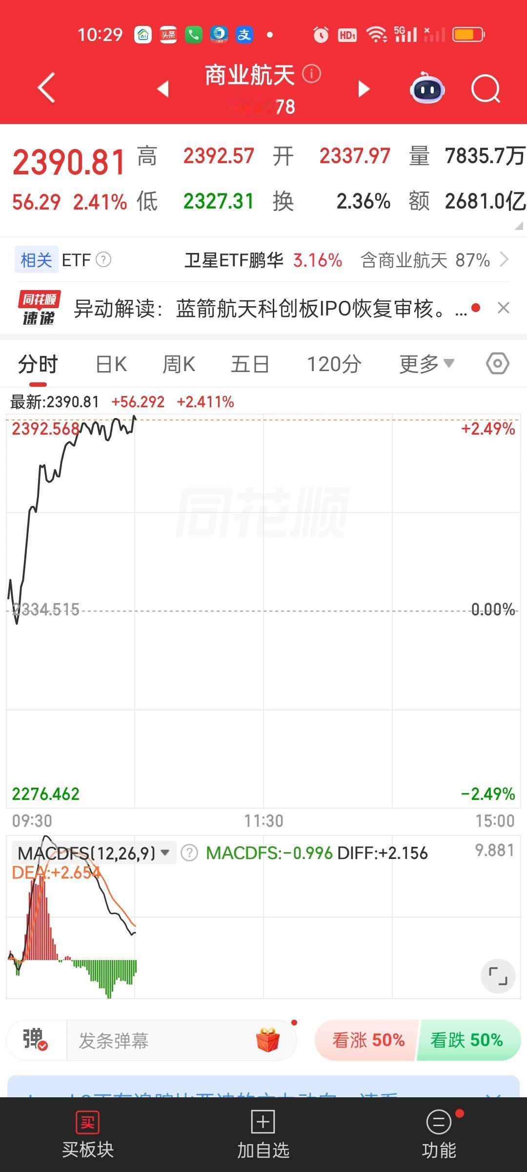 美股和大A的关联度还是很强的。昨晚美股商业航天板块暴涨，今天我们的卫星ETF涨幅