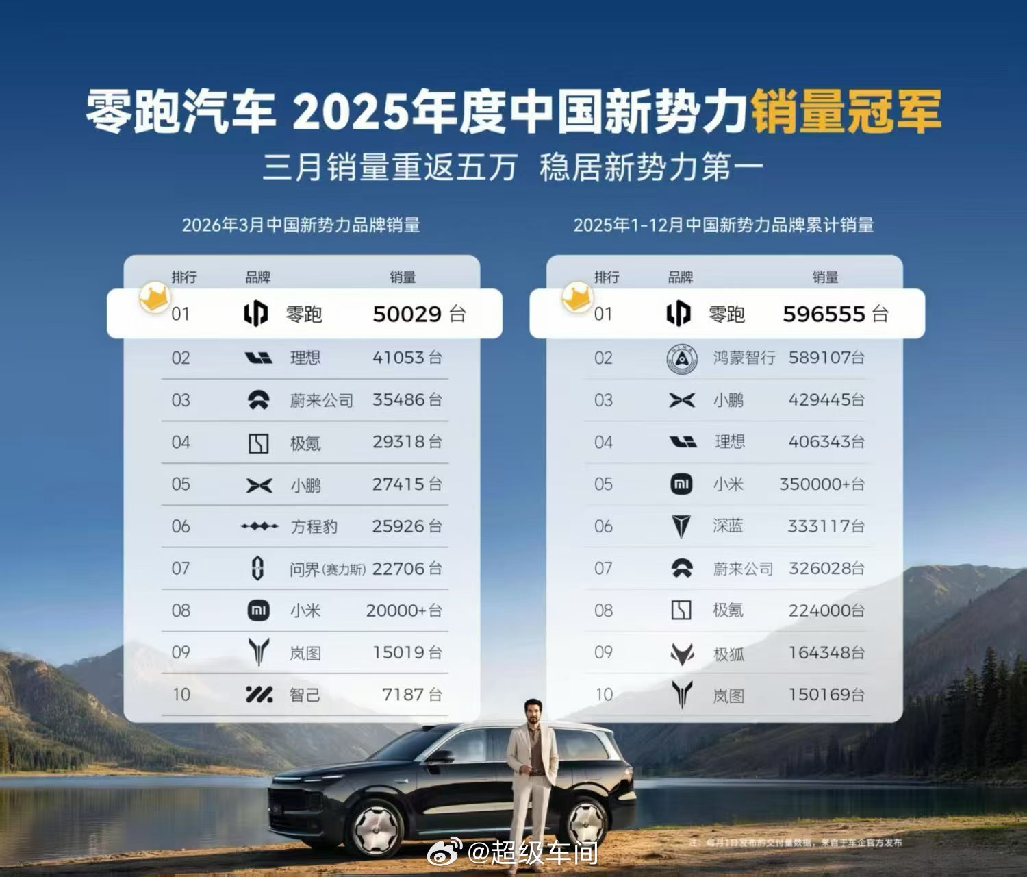 🚗 零跑3月战报：5万辆，35%增长3月交付50,029辆，同比+35%，Q1