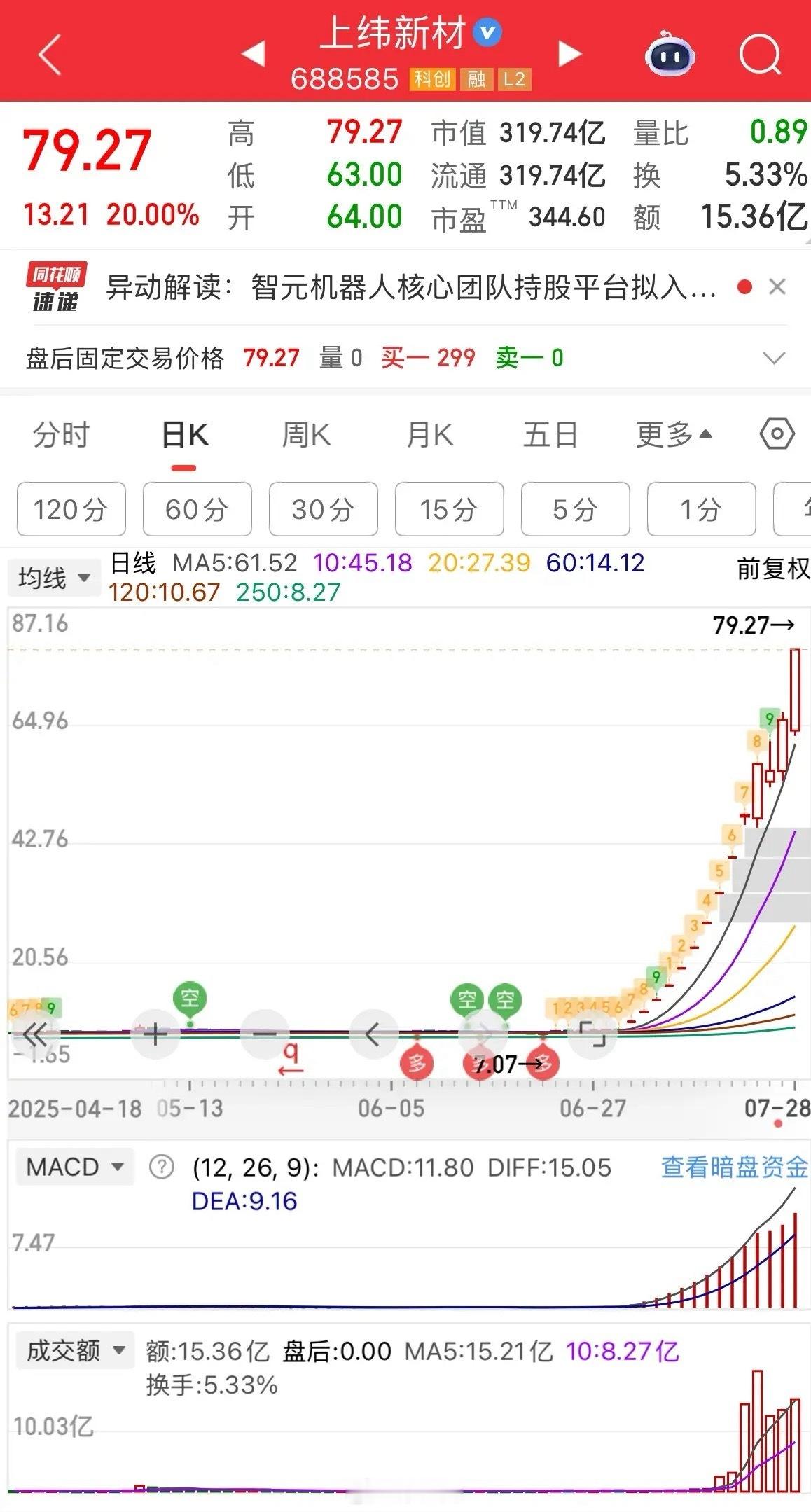 上纬新材真是太疯狂了，真是已经成妖了！周末我还专门发文，上纬被重点J控，是妖股必
