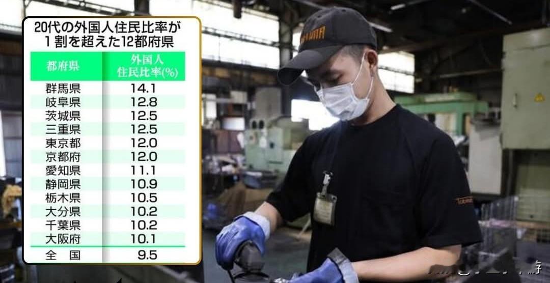 【日本新闻｜日本20多岁外籍居民比例猛增至9.5%，群马县达14.1%堪称惊人！