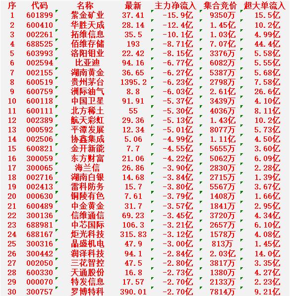 3月5日尾盘30分钟，主力资金大幅卖出的30名单！

紫金矿业：净流入 -15.