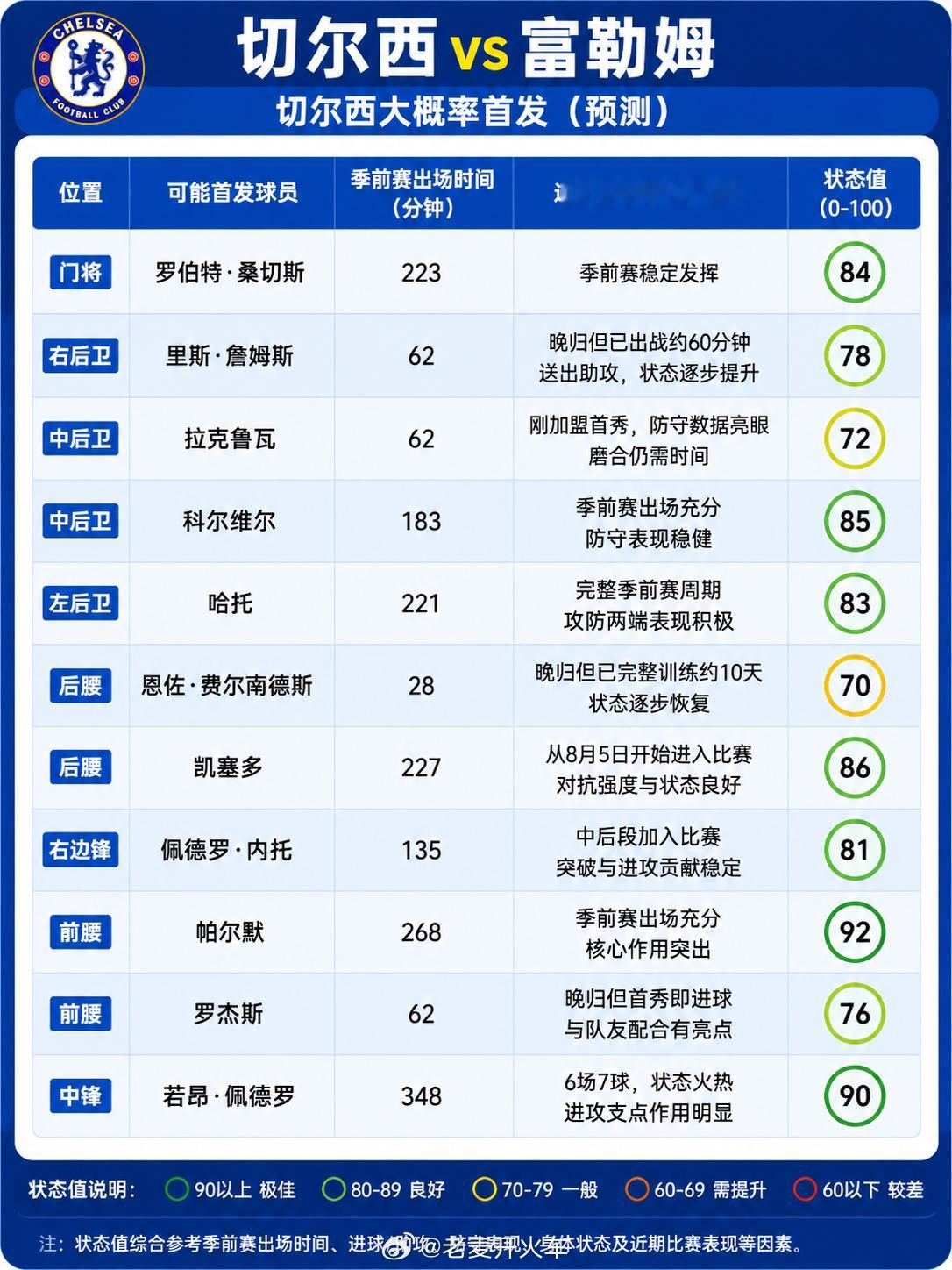 英超 富勒姆vs切尔西，切尔西预计首发，整体来说球员状态还可以，我觉得可以拿下动