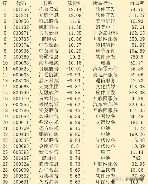 10月24日收盘，“跌幅最多”30强名单汇总！

序 代码 名称 涨幅% 所属行