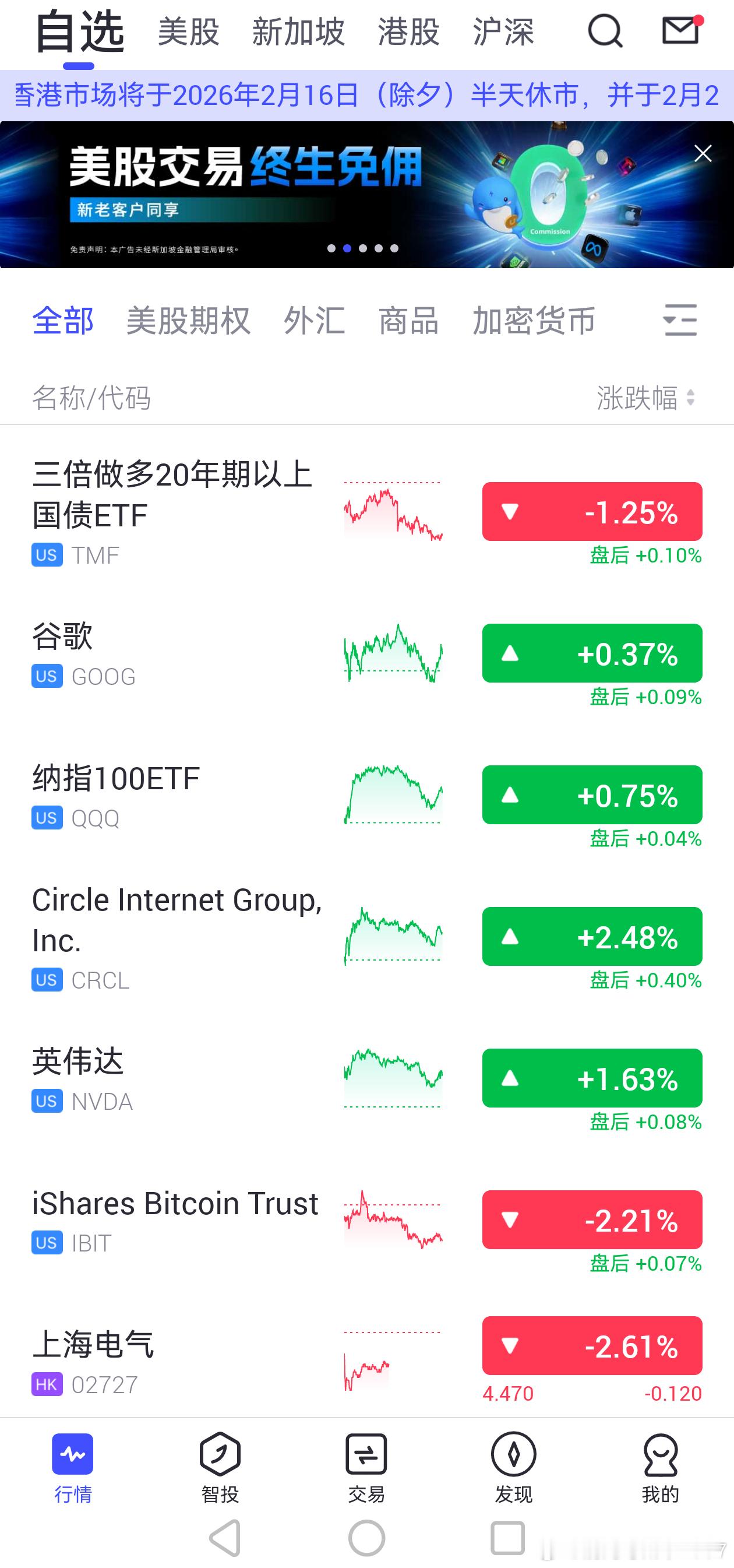 美债果然是个阿斗，又跌了目前放假期间，纳指小涨。接下来慢慢等谷歌涨回去。估计也是