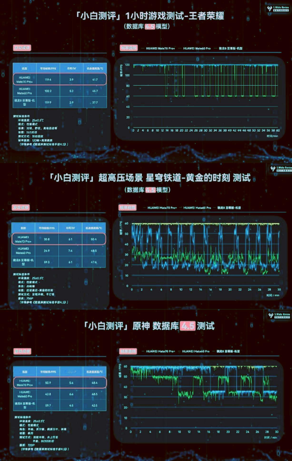真的太讽刺了，王者荣耀同样119帧
小米15是2.9功耗，37度
华为Mate7