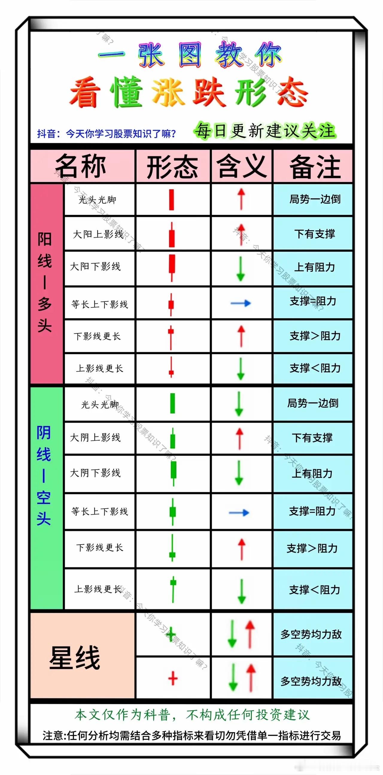 更正版  一张图秒懂股票涨跌形态！宝子们，超实用股票K线涨跌形态图来啦～阳线、阴