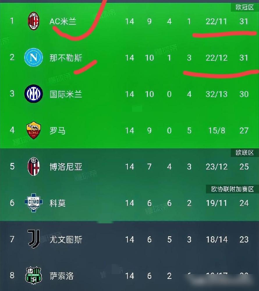 一觉醒来，米兰3-2逆转都灵重返意甲榜首;曼联4-1客场大胜狼队排名上升至英超第