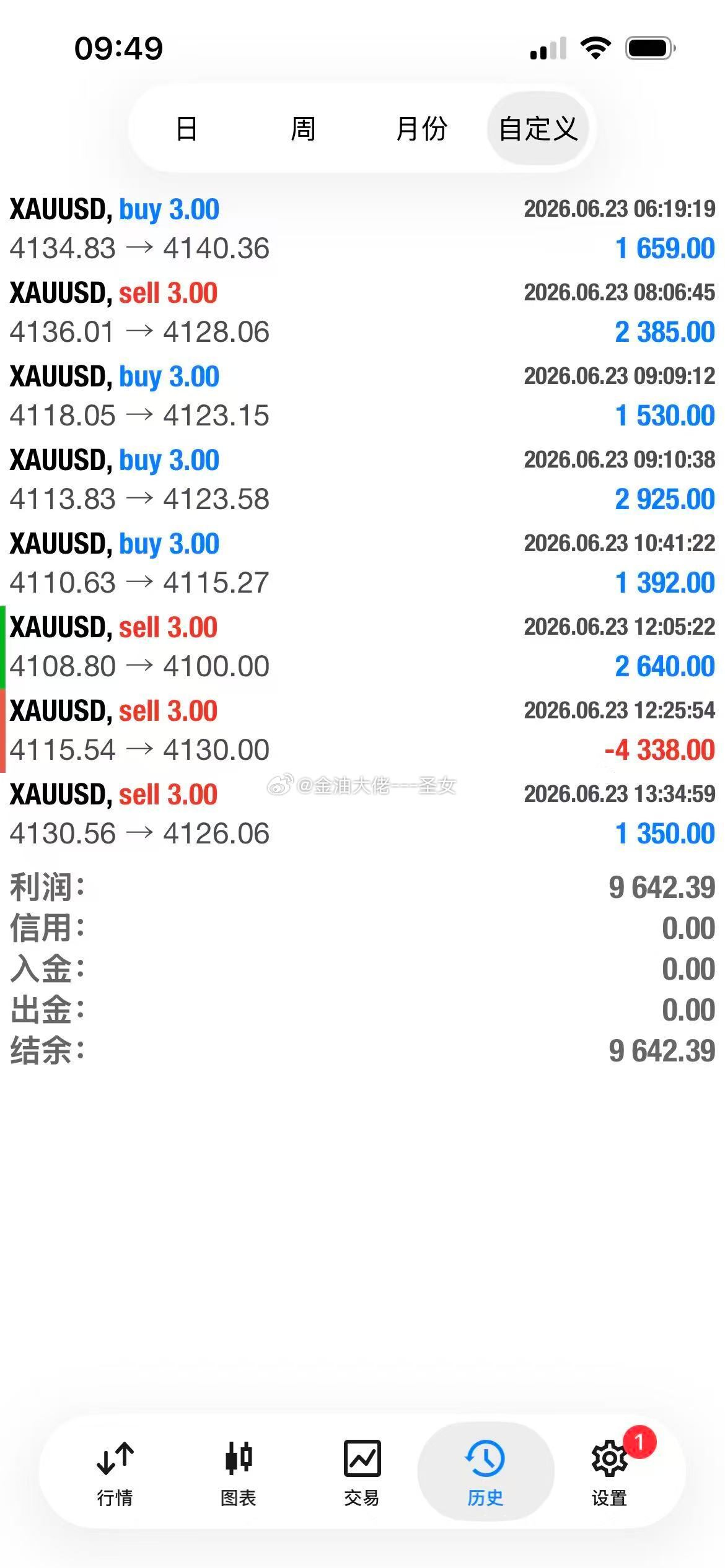 给大家展示一下昨日我们实盘两个战队的情况各学员自行把控黄金黄金黄金外汇金价外汇黄