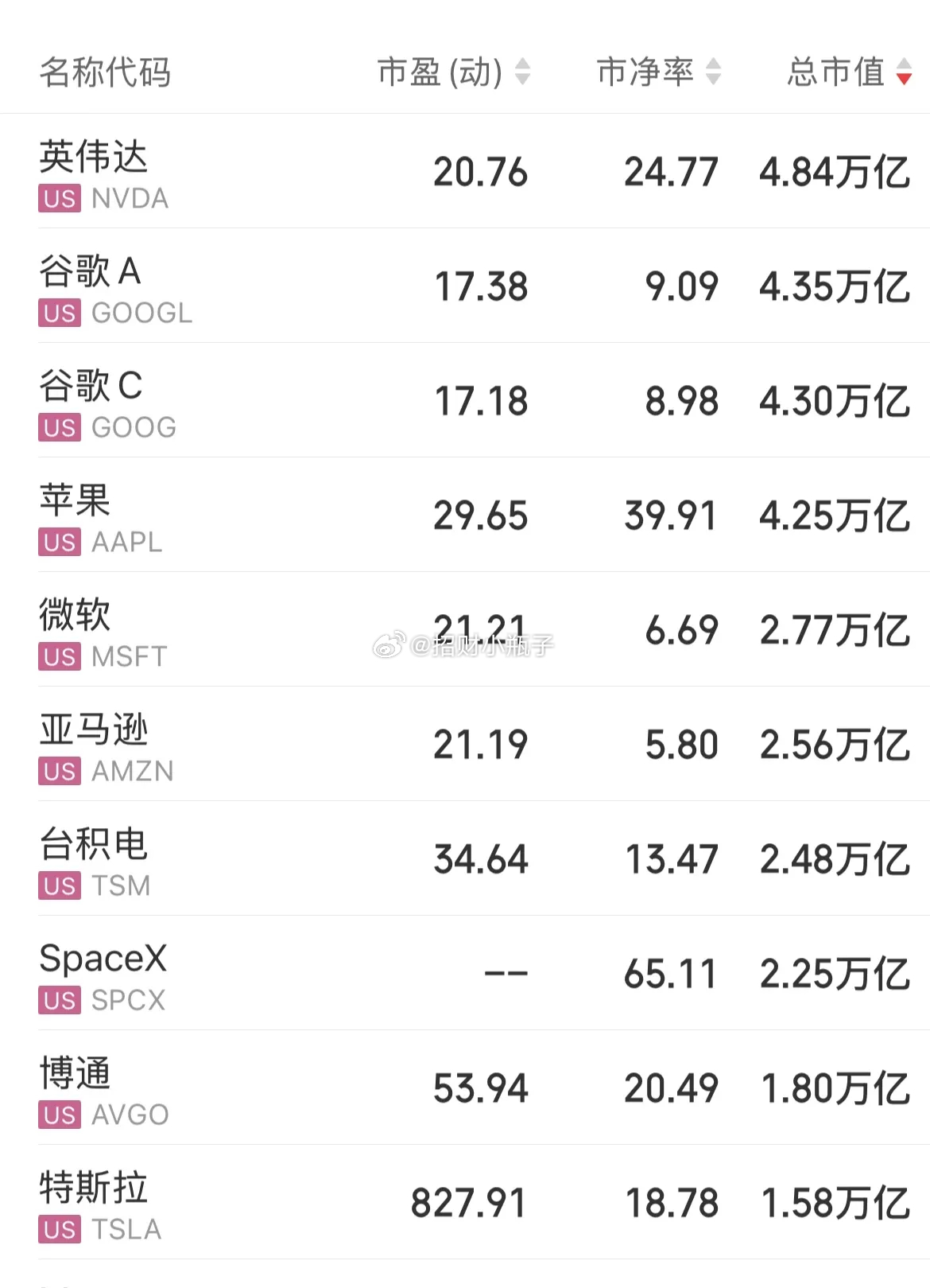 兄弟姐妹们早上好！七月第一天，祝大家开盘开门红！美股上演极致K型分化，资金扎堆存