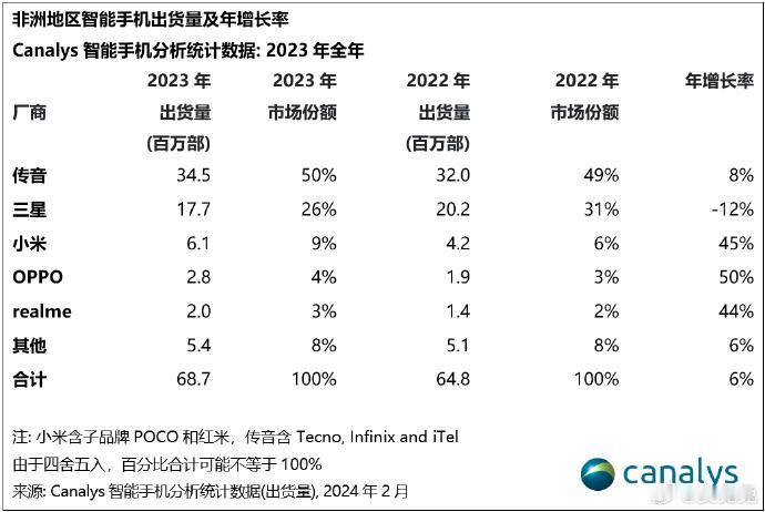 中国手机厂商在非洲赢麻了[捂脸]传音在非洲拿下50%市场份额，妥妥的“非洲之王”