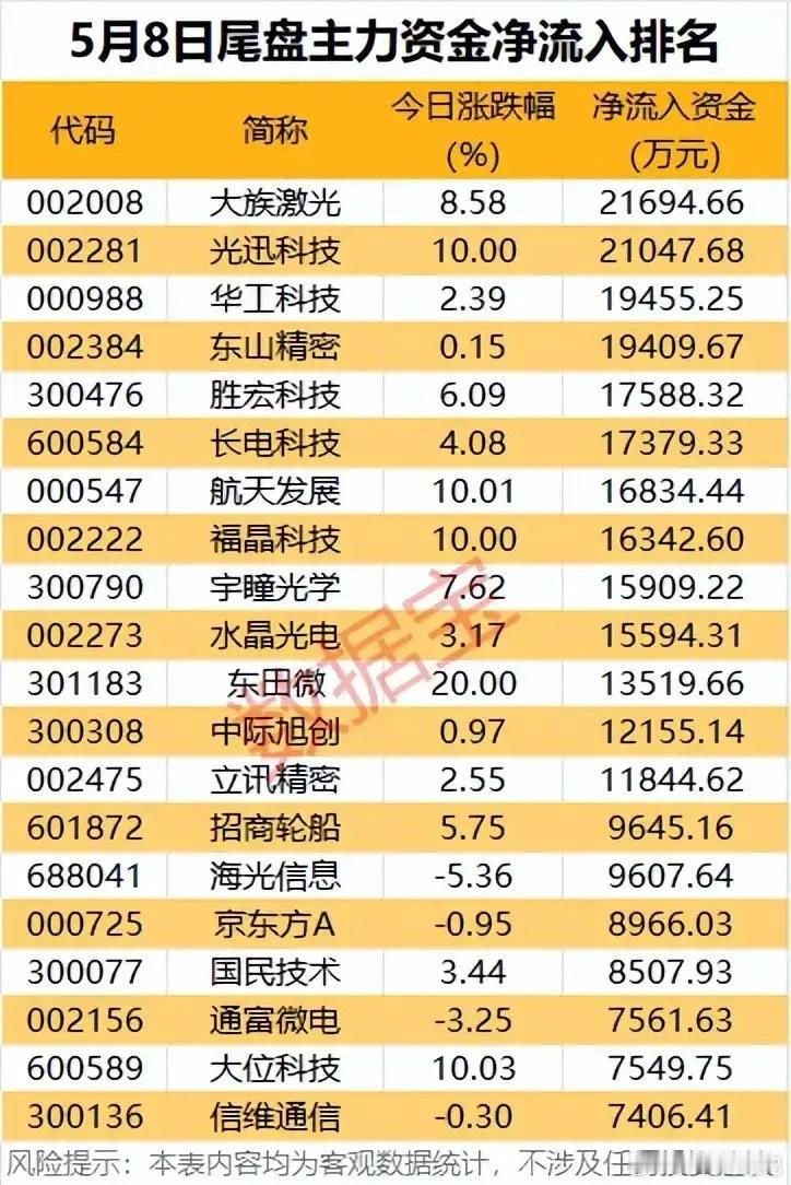 尾盘抢筹潮！5月8日主力资金净流入TOP榜全景解析！本次梳理统计了5月8日尾盘主