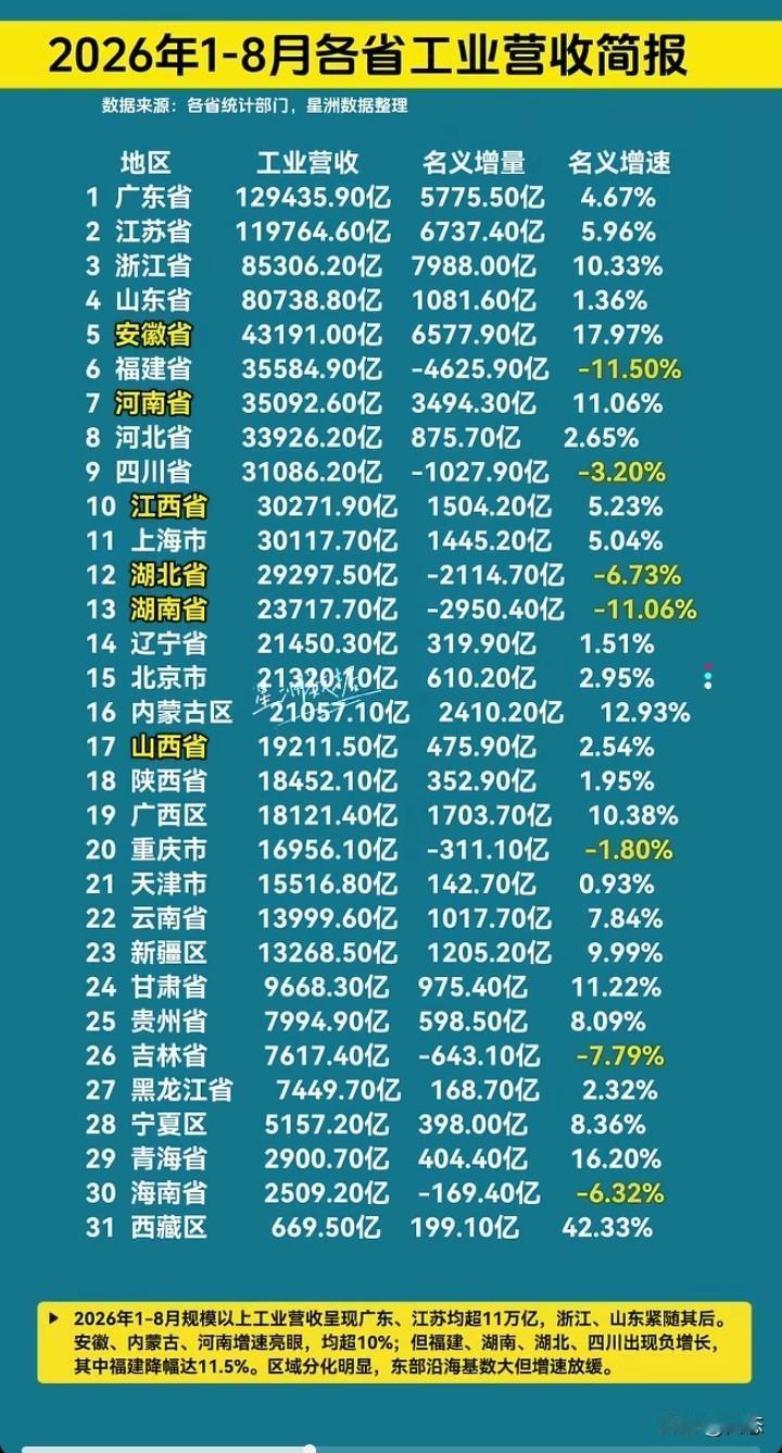 2026年1月到8月各省市工业营收数据对比，作为湖南人看到湖南工业营收排名13位