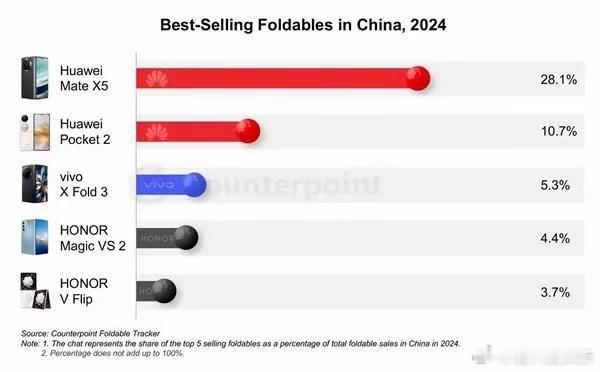 Counterpoint Research公布2024年中国最畅销的五款折叠手机