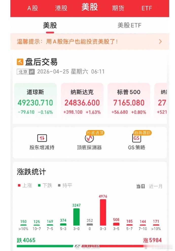 【纳指涨1.63%英特尔暴涨超23%】美东时间4月24日，美股三大指数收盘走势分