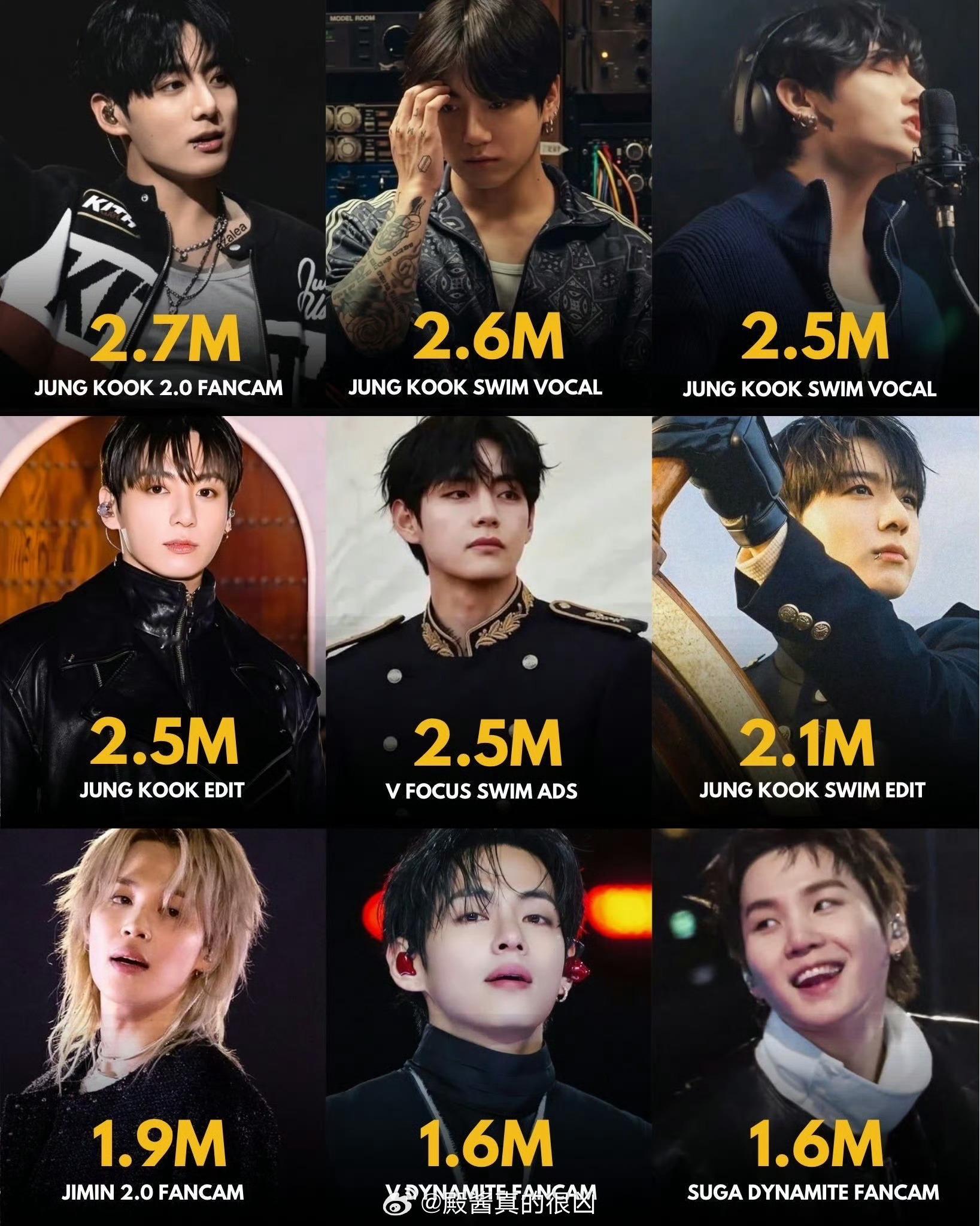 防弹少年团回归期间TikTok饭制视频点赞：田柾国狂揽前4，前9占5田柾国独揽5