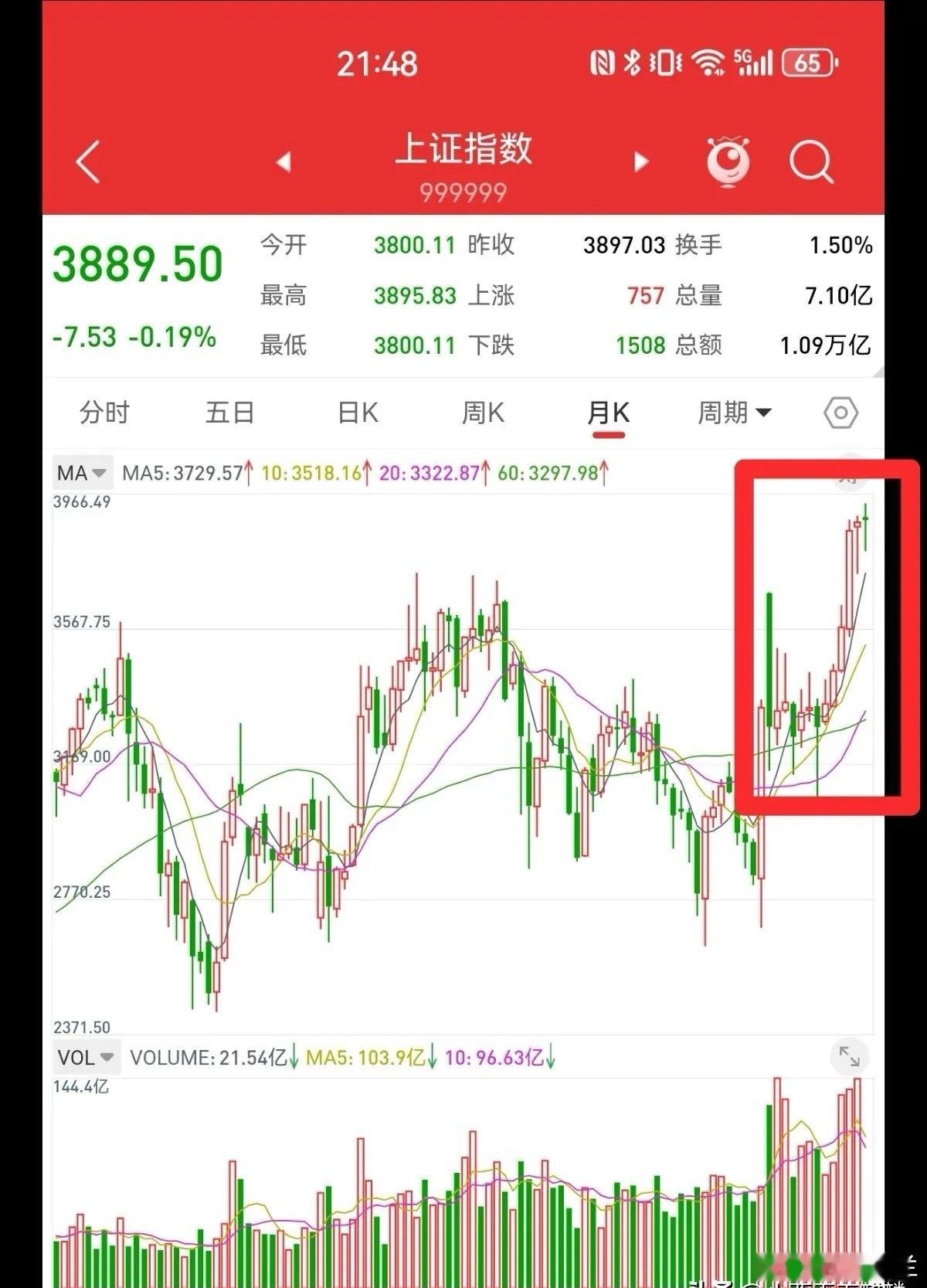 三大指数收出长下影线，月线级别回调已基本到位。不过，外部不确定性因突发扰动显著增